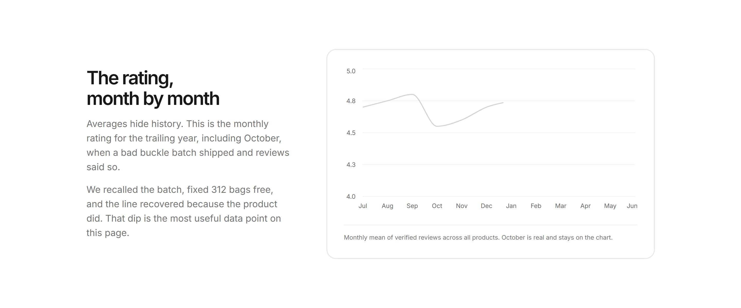 Ecommerce Review: Rating Over Time Chart