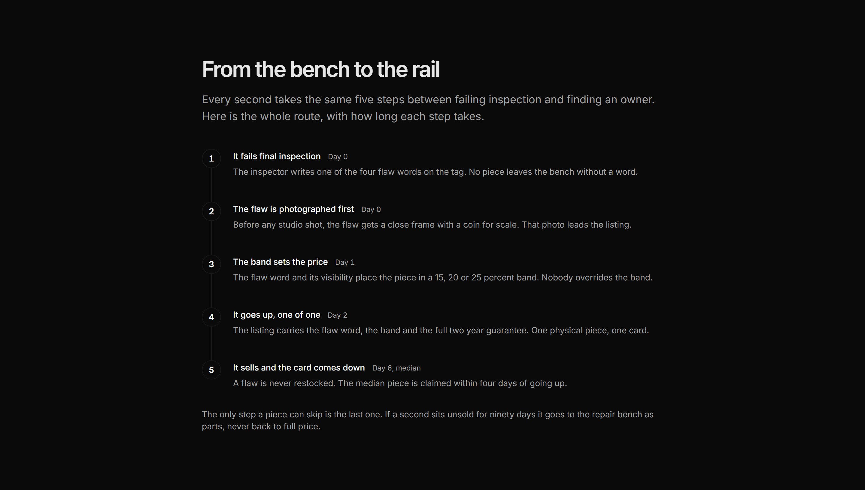 Ecommerce Seconds and Outlet: Rail Timeline