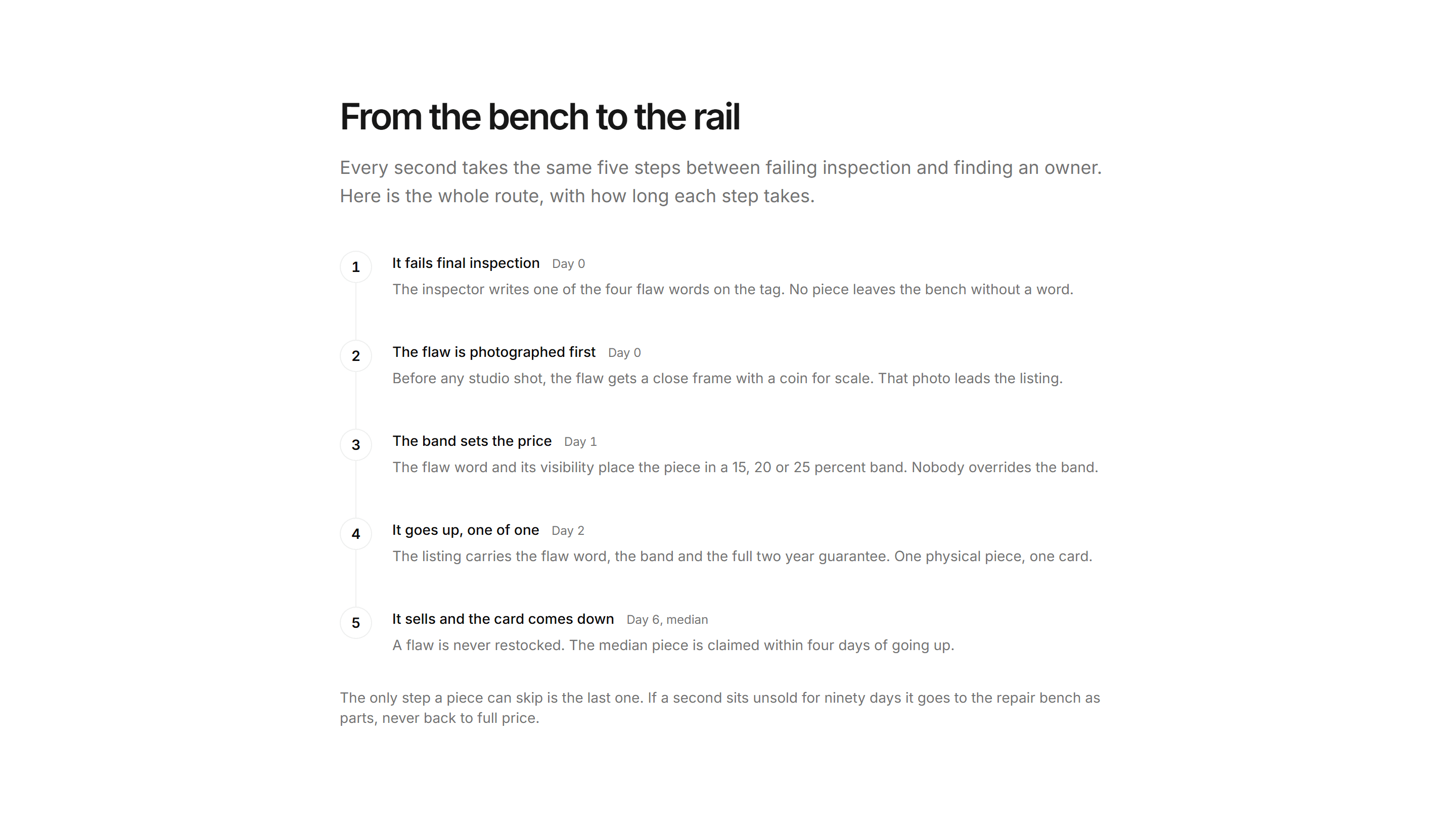 Ecommerce Seconds and Outlet: Rail Timeline