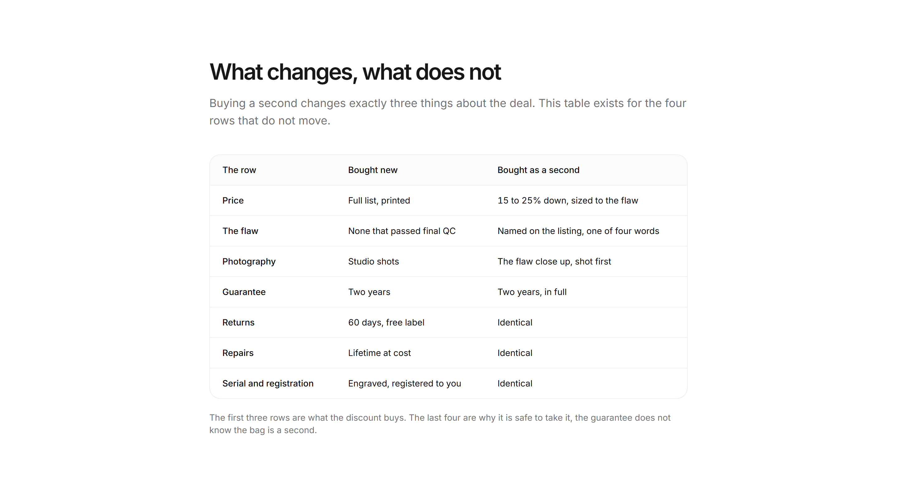 Ecommerce Seconds and Outlet: Seconds Vs New Table