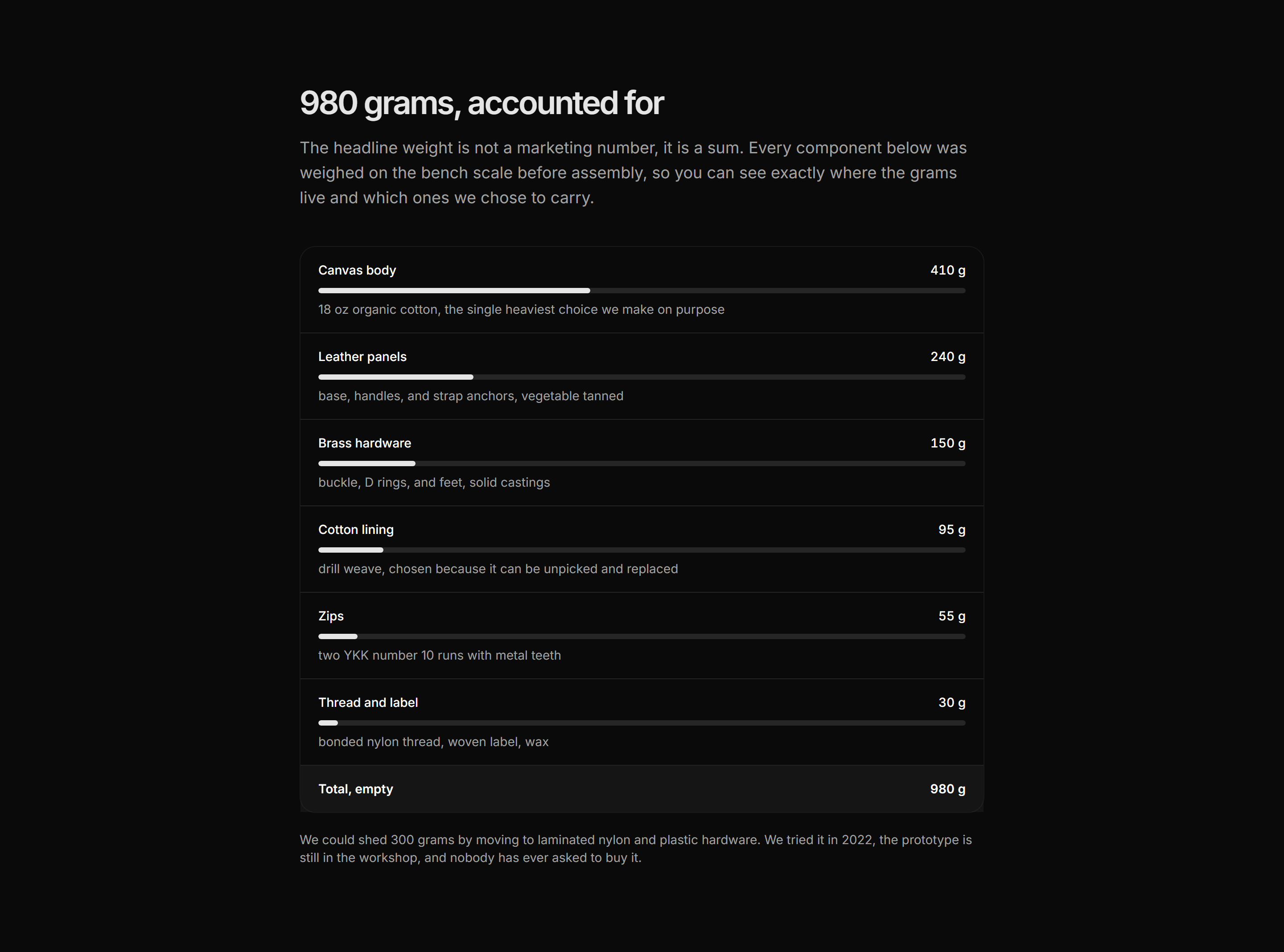 Ecommerce Specs and Dimension: Weight Breakdown