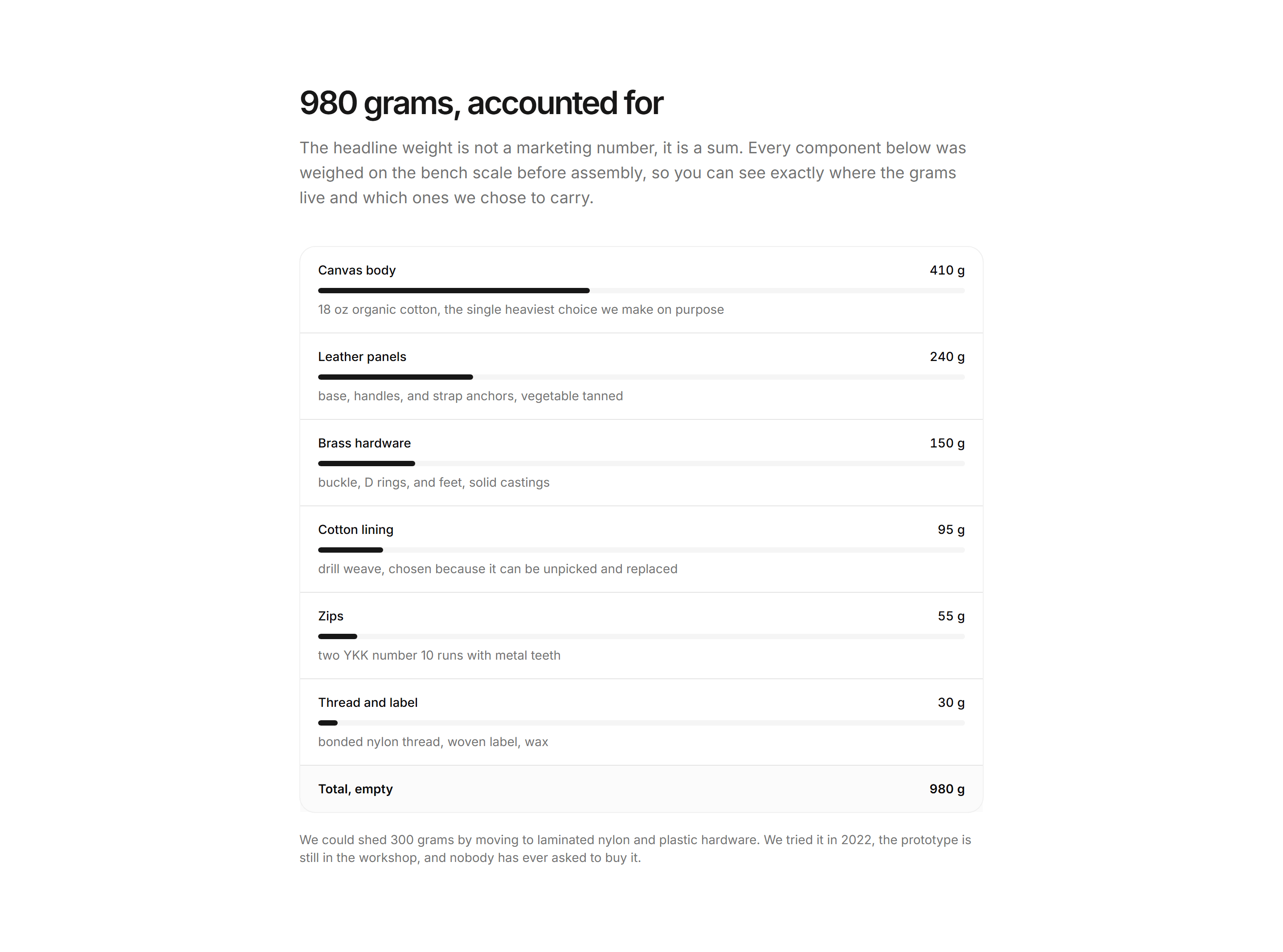 Ecommerce Specs and Dimension: Weight Breakdown