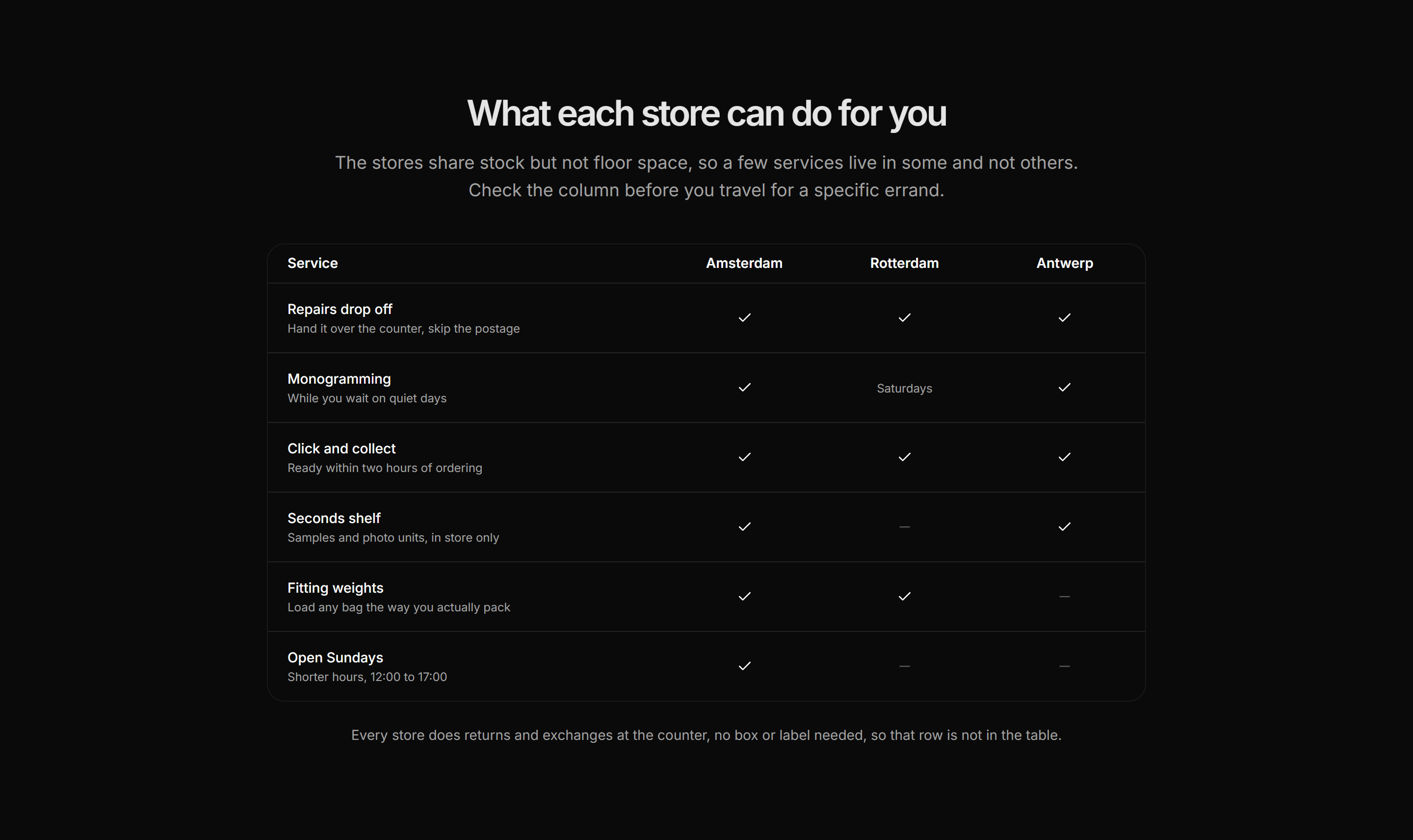Ecommerce Store: Store Services Matrix