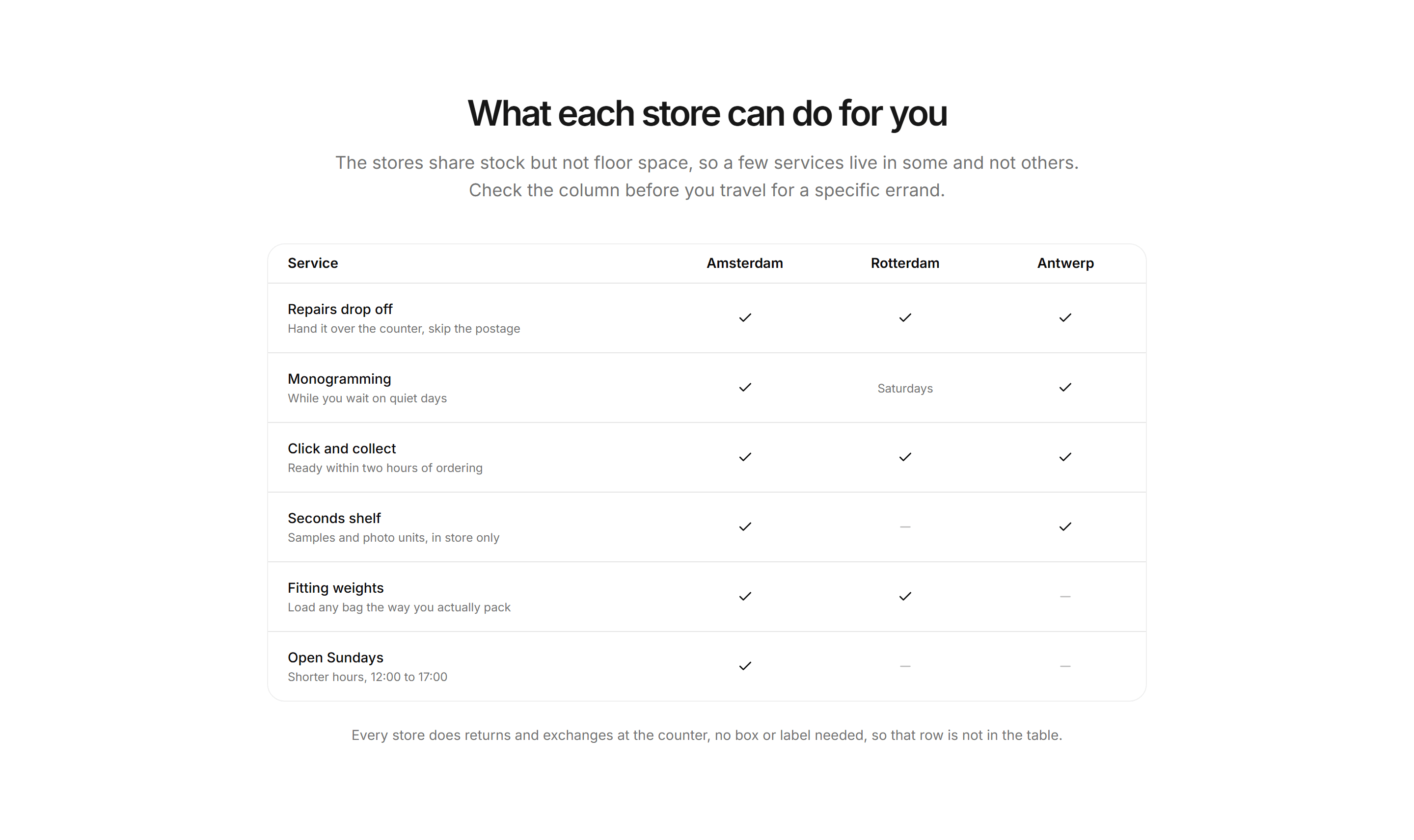 Ecommerce Store: Store Services Matrix