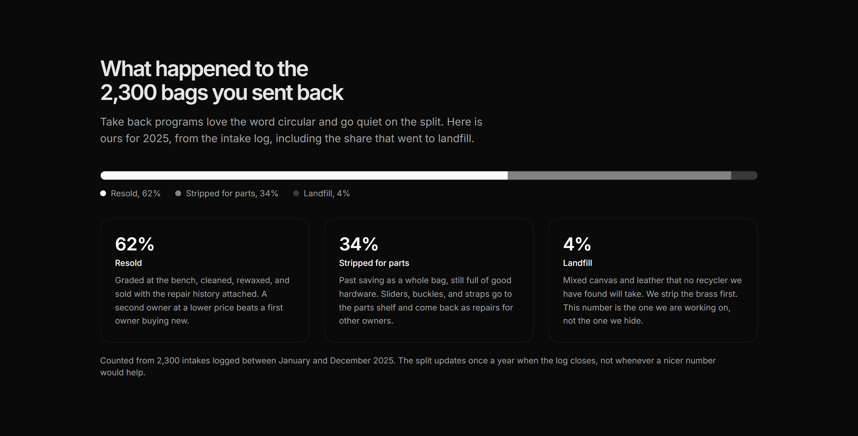 Ecommerce Sustainability: Takeback Outcomes