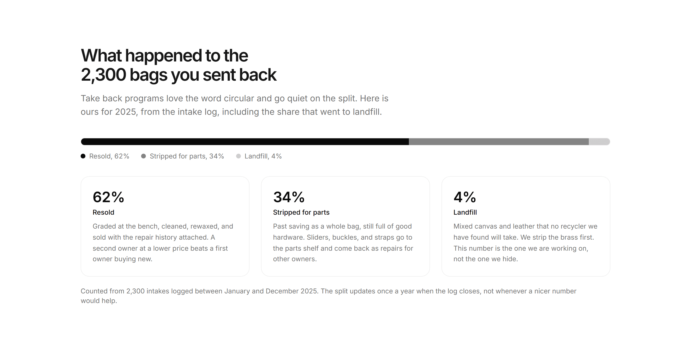 Ecommerce Sustainability: Takeback Outcomes