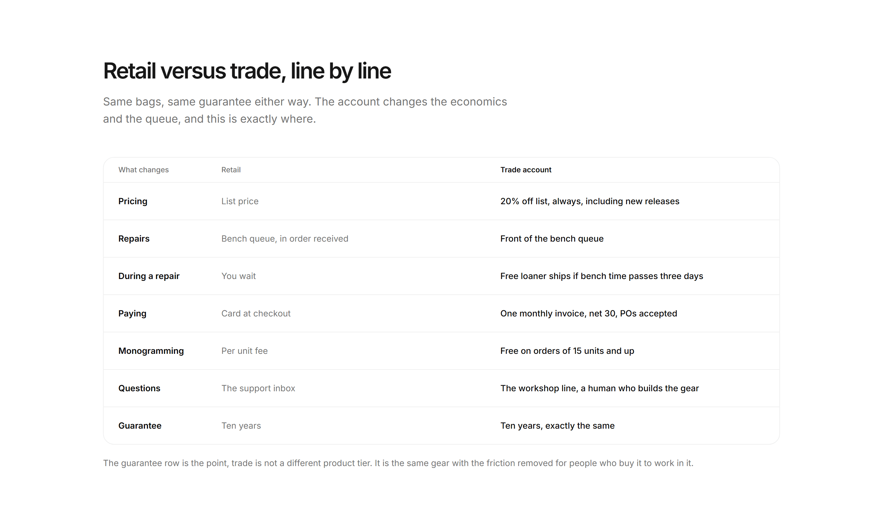 Ecommerce Trade and B2B: Trade Versus Retail
