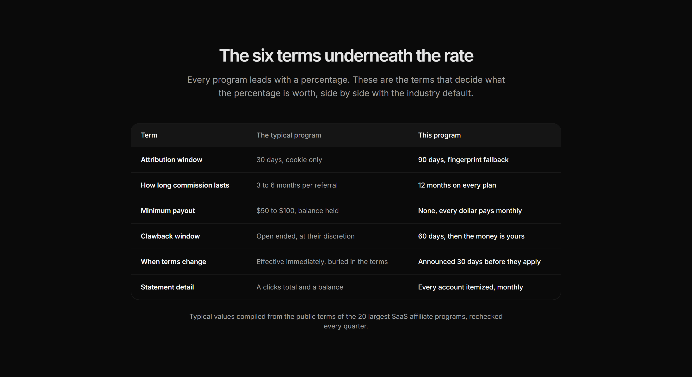 Marketing Affiliate: Terms Comparison Table