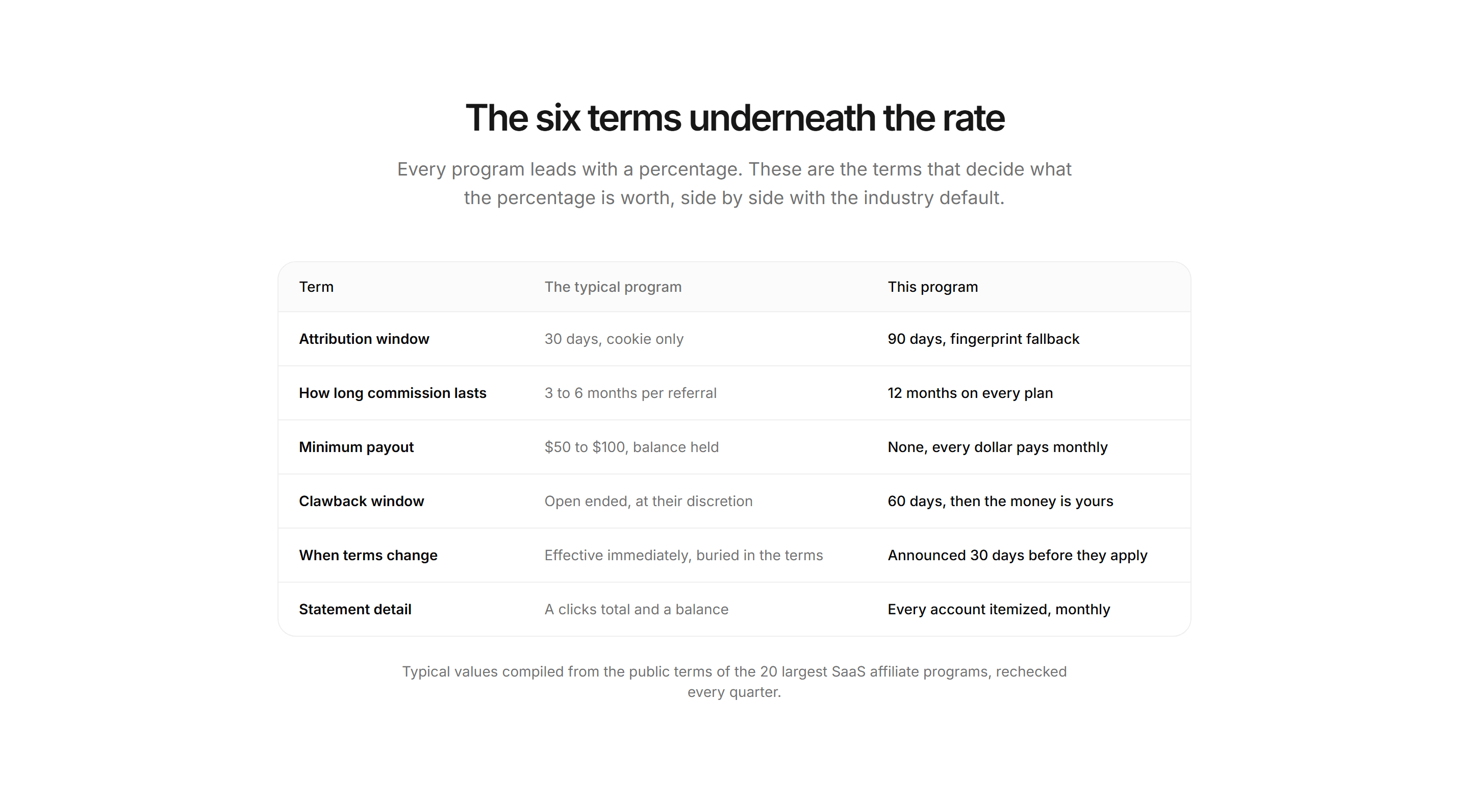 Marketing Affiliate: Terms Comparison Table