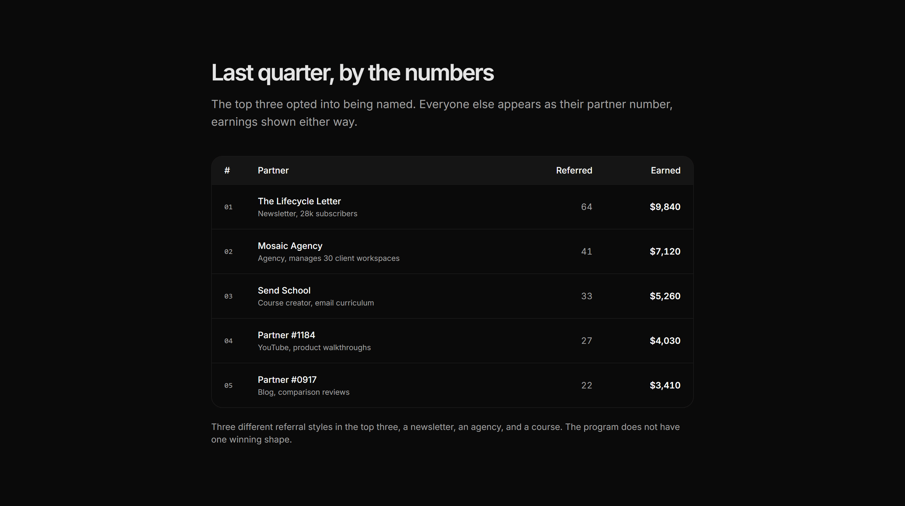 Marketing Affiliate: Top Partners Leaderboard