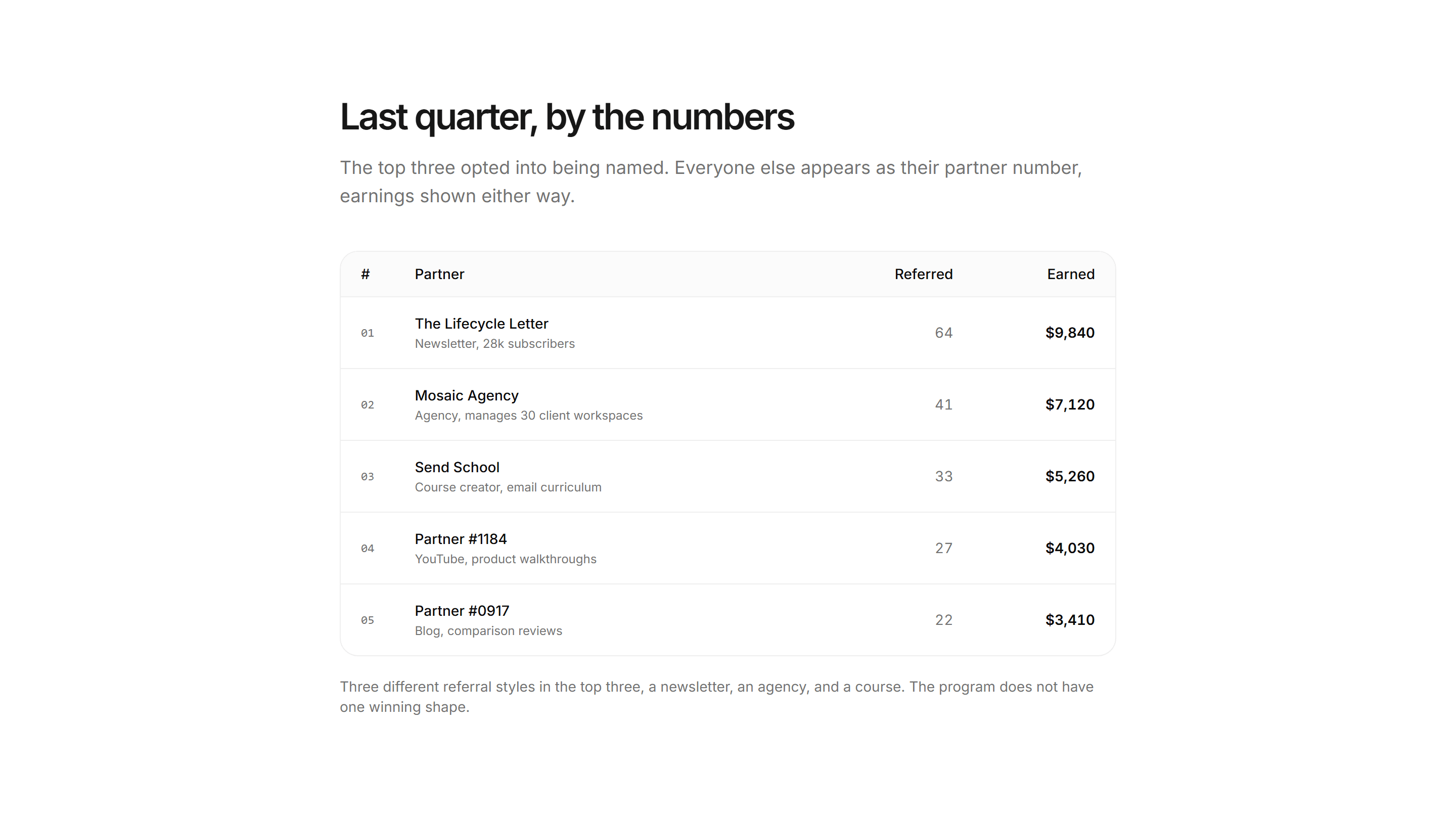 Marketing Affiliate: Top Partners Leaderboard