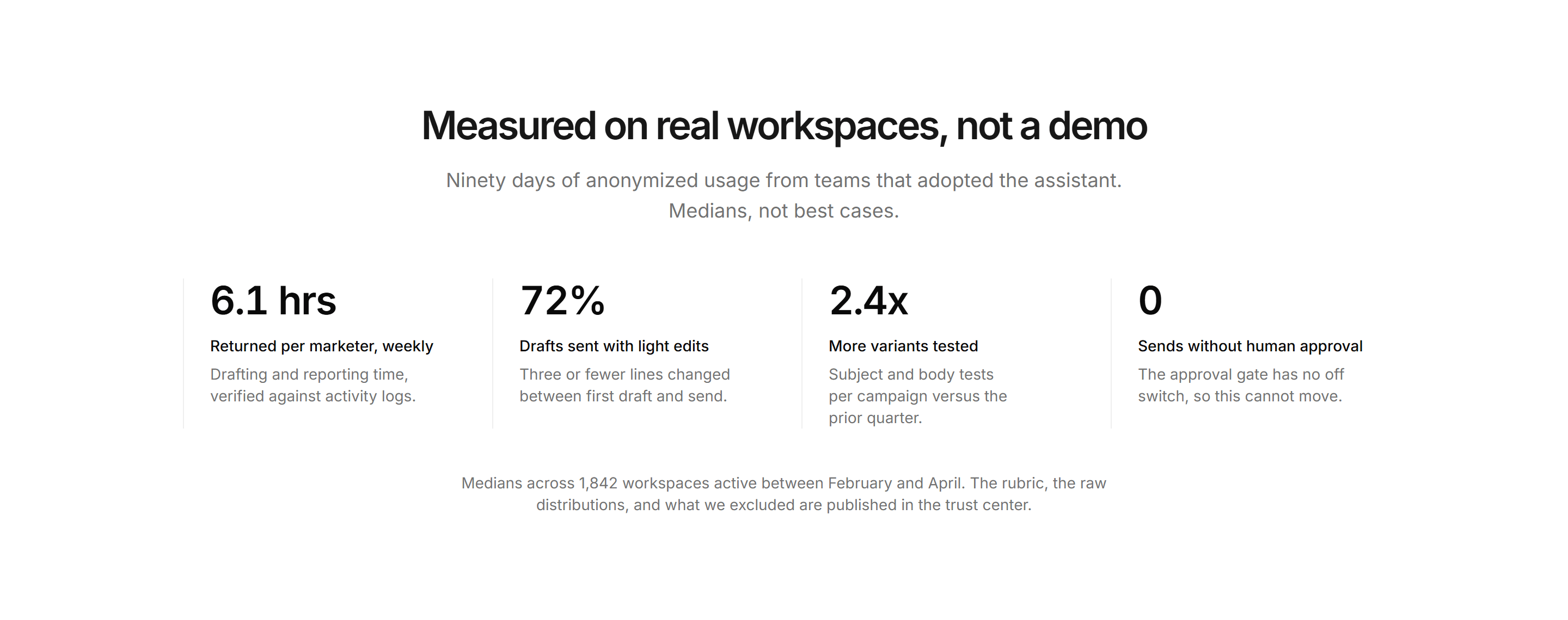 Marketing AI Feature: Ai Outcomes Stats