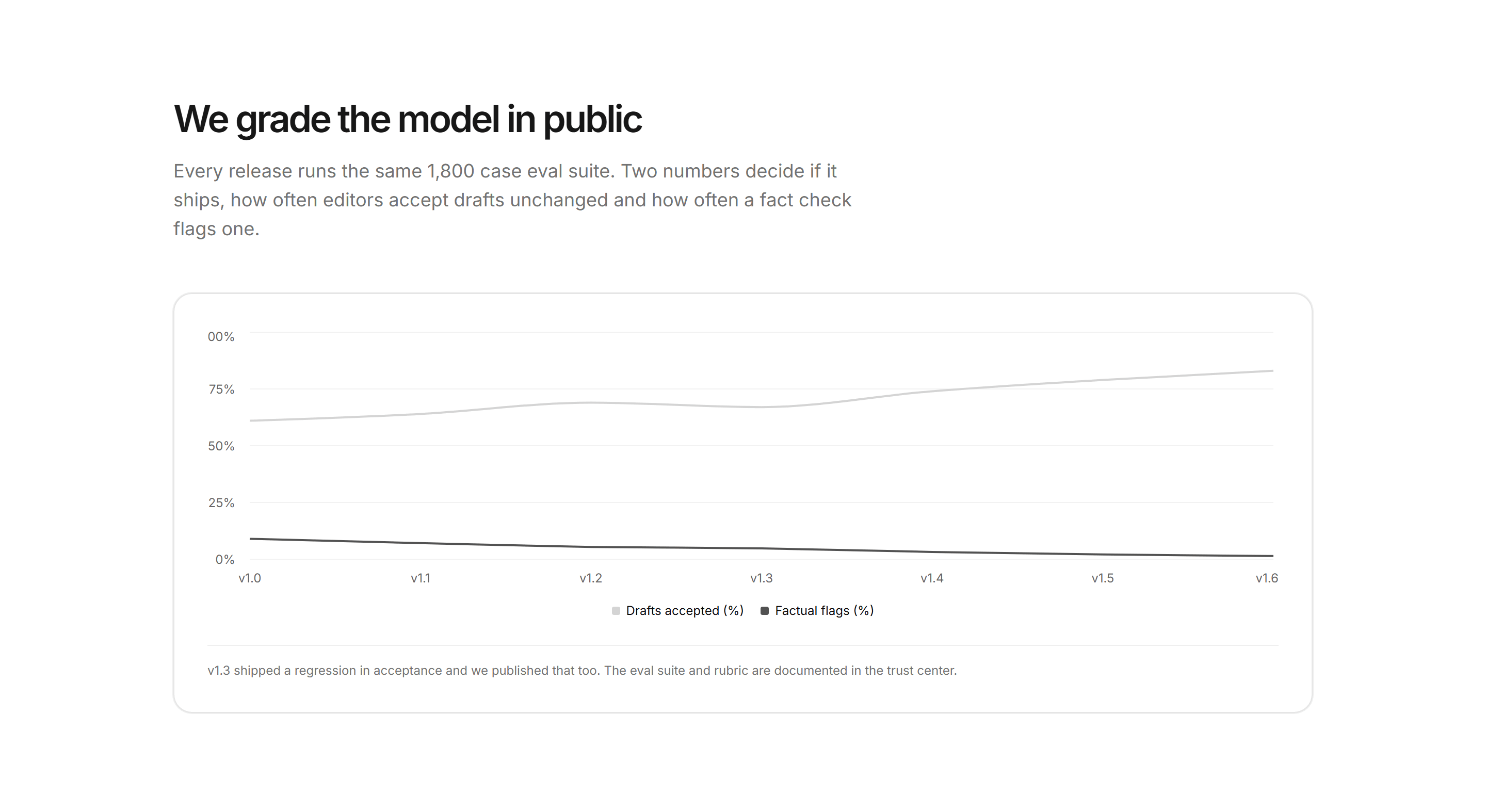 Marketing AI Feature: Eval Scores Chart