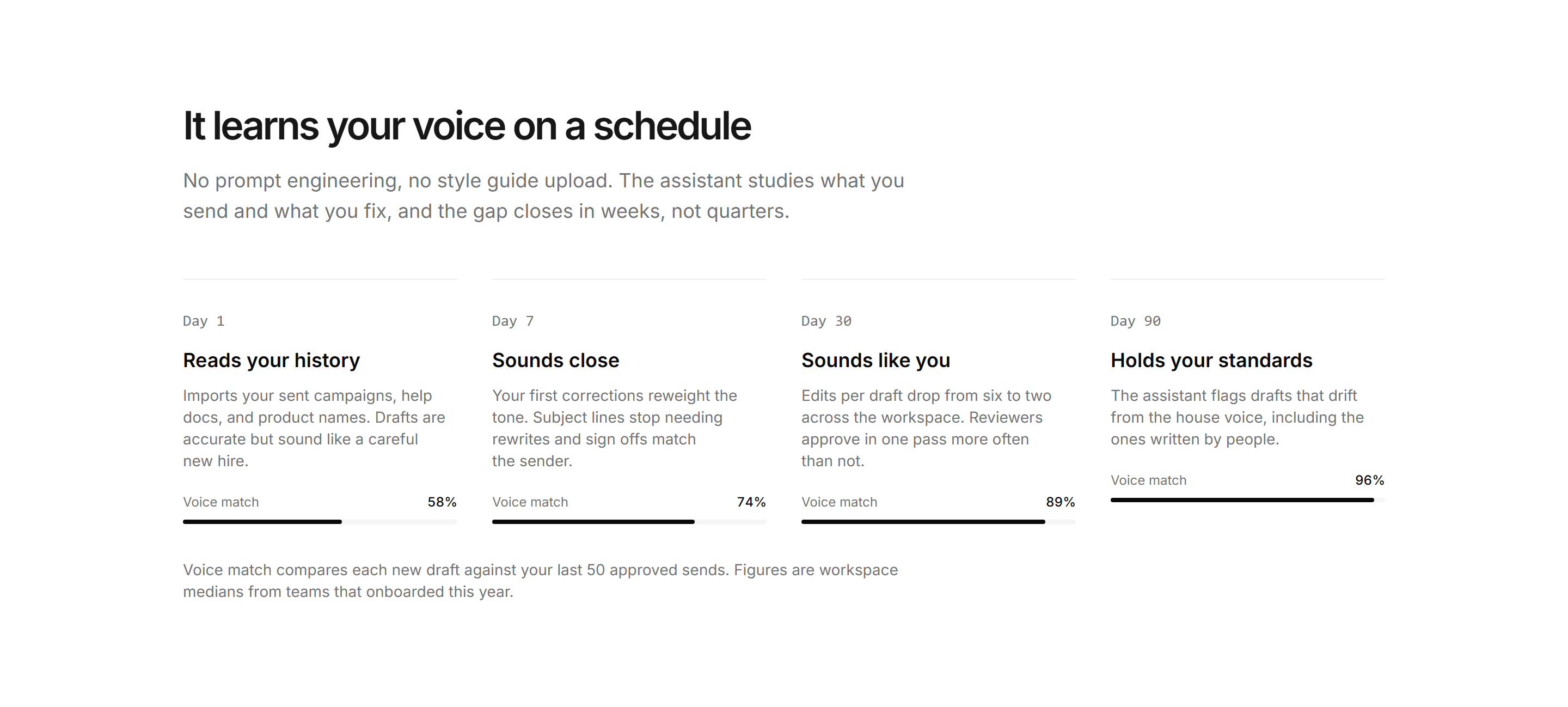 Marketing AI Feature: Voice Training Timeline