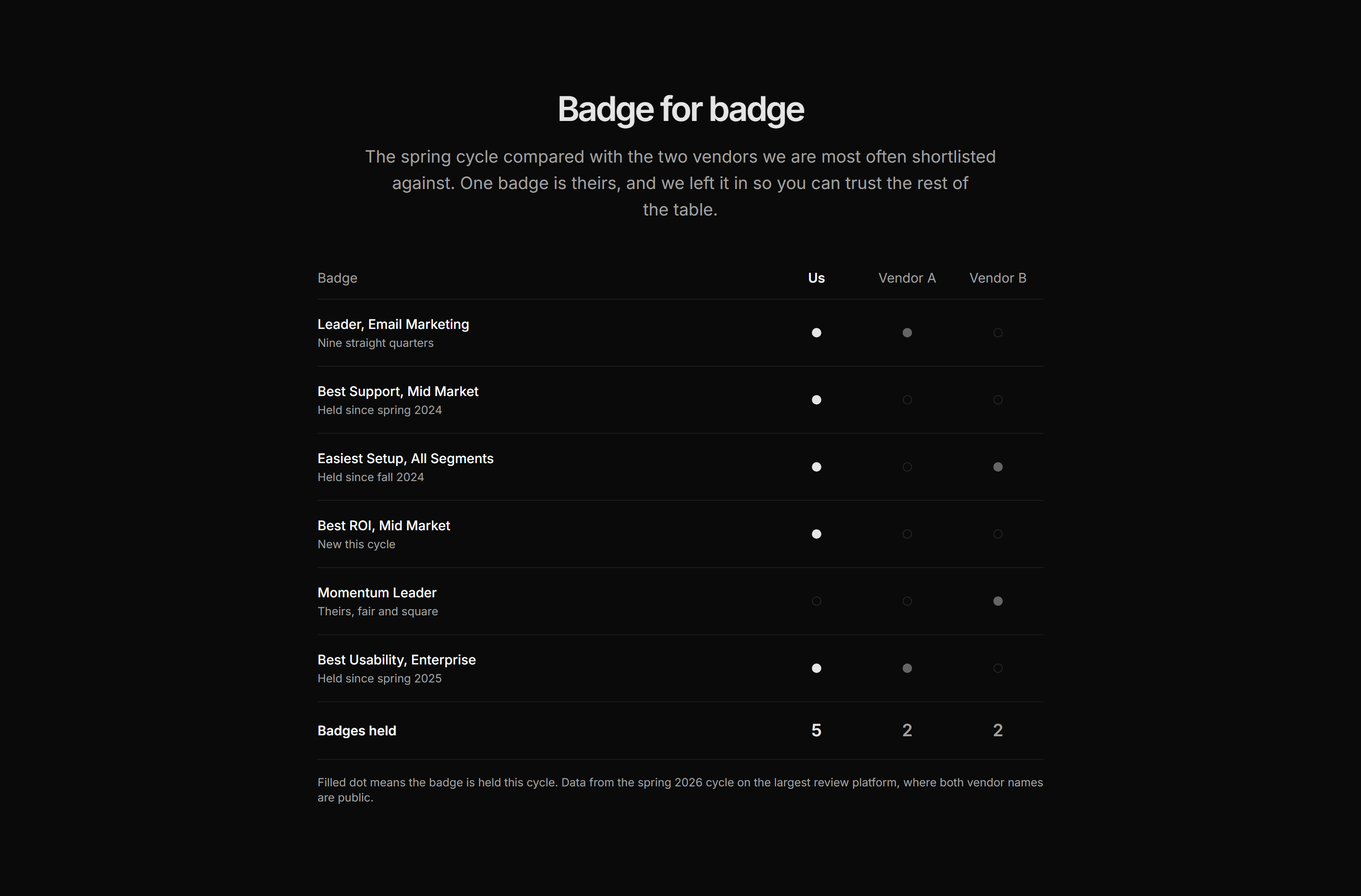 Marketing Award: Badge Comparison Table