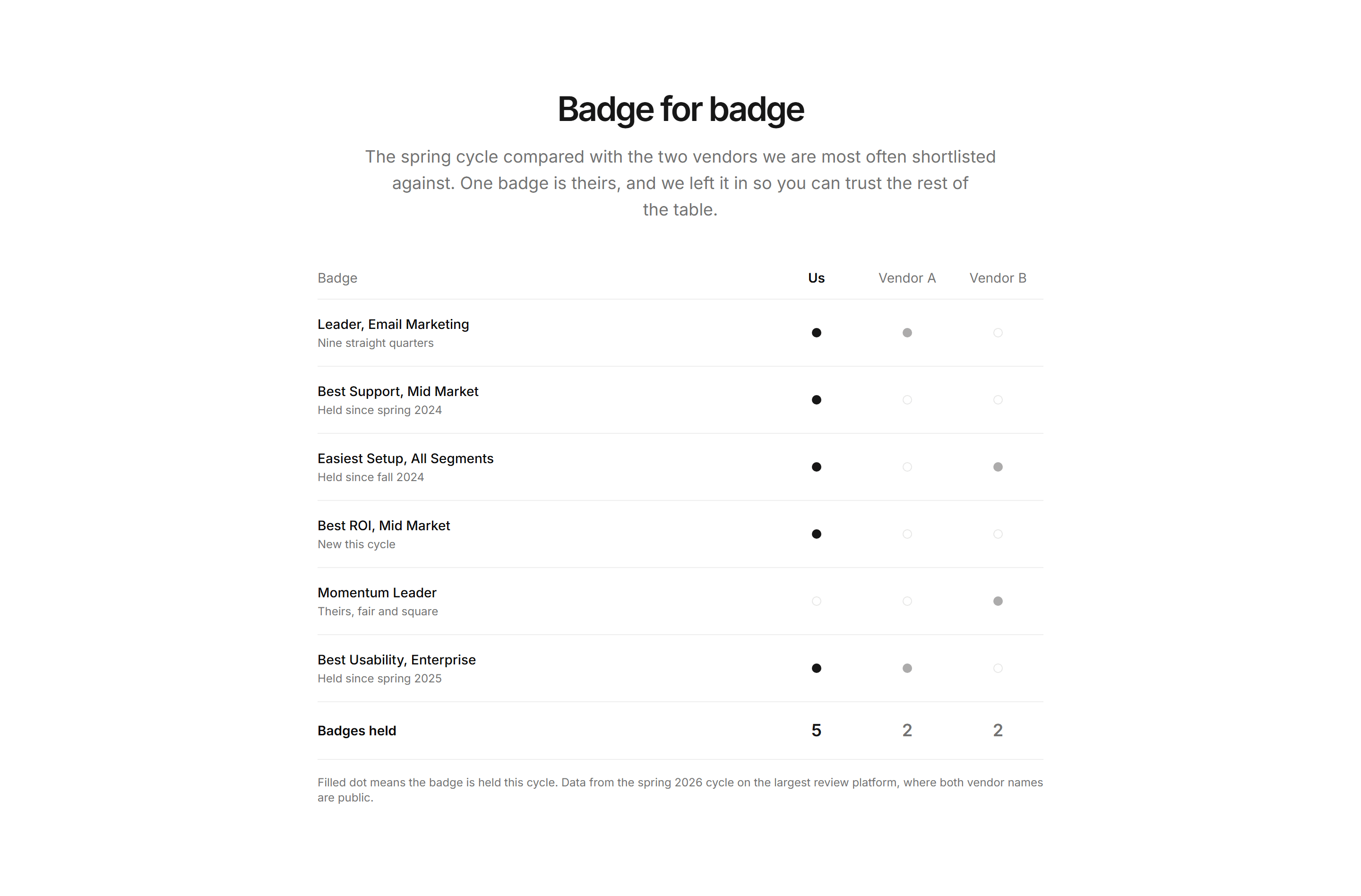 Marketing Award: Badge Comparison Table
