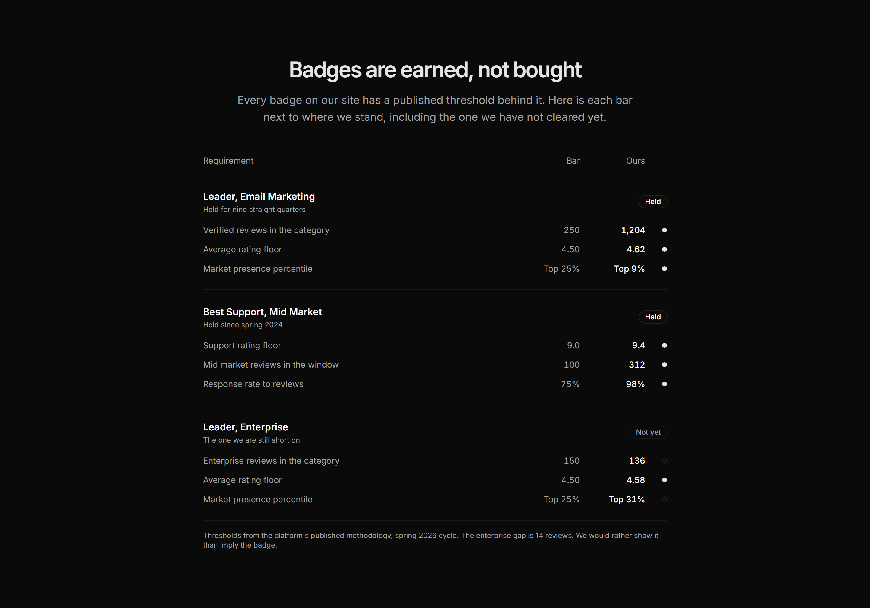 Marketing Award: Badge Criteria