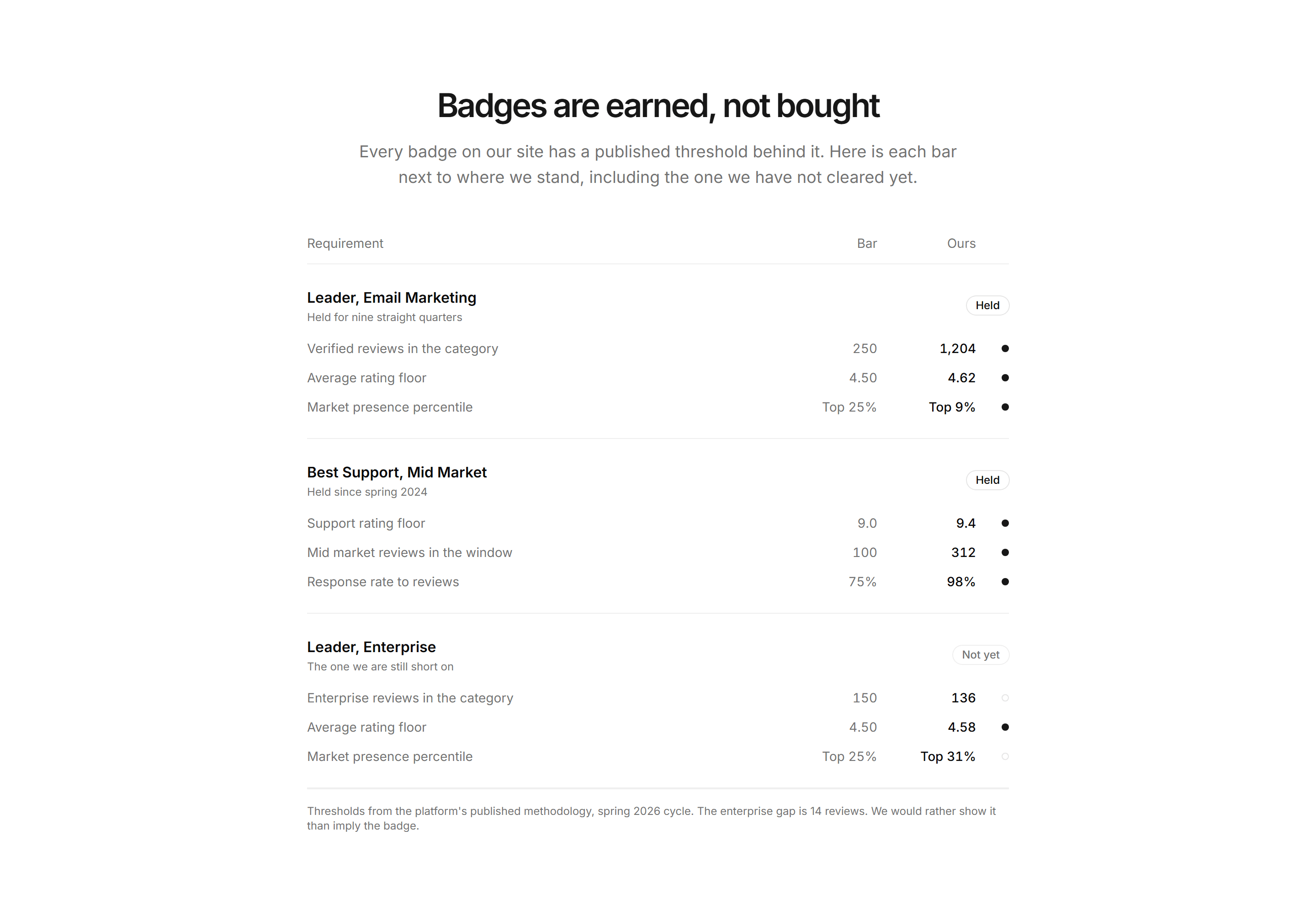 Marketing Award: Badge Criteria