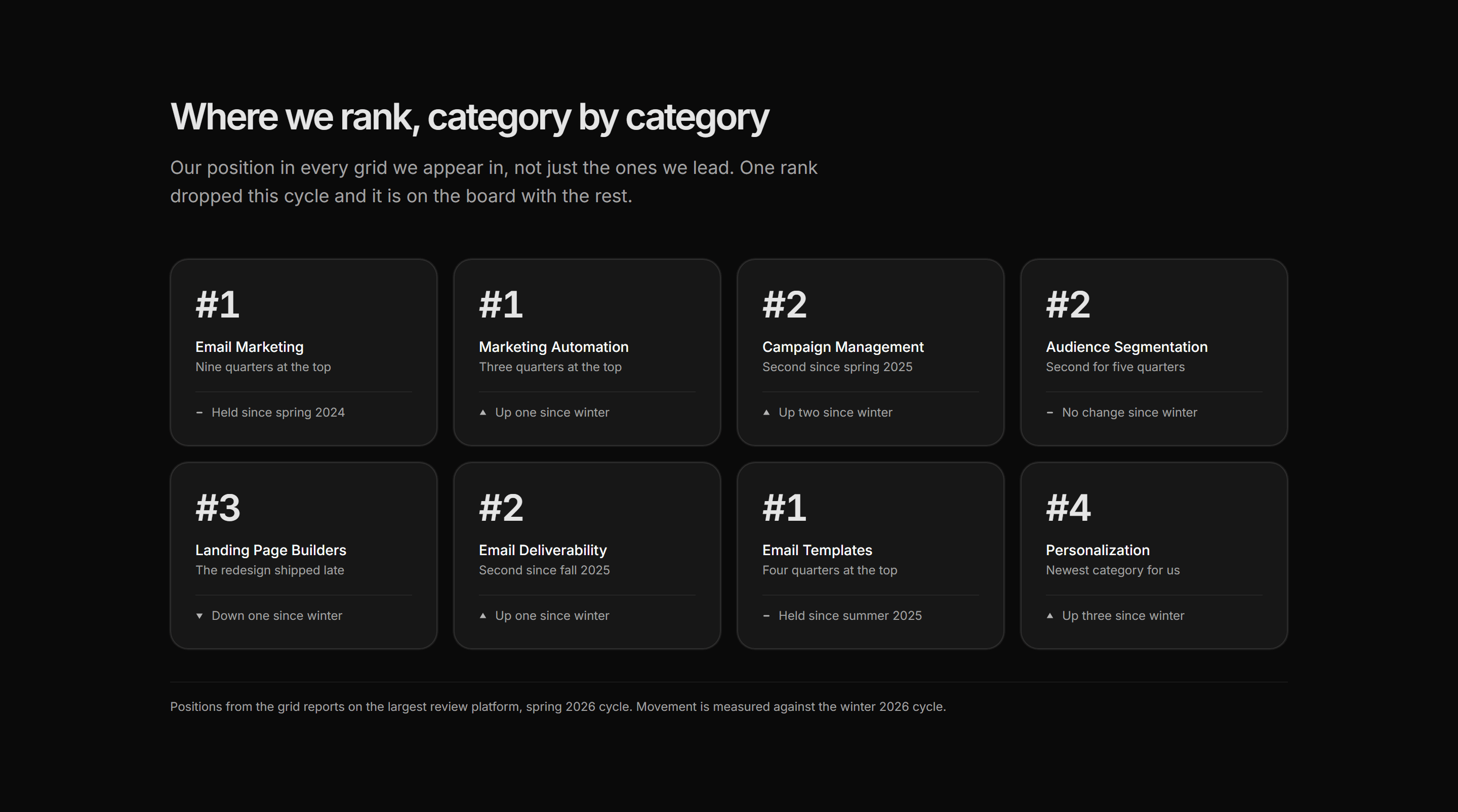 Marketing Award: Category Leader Grid