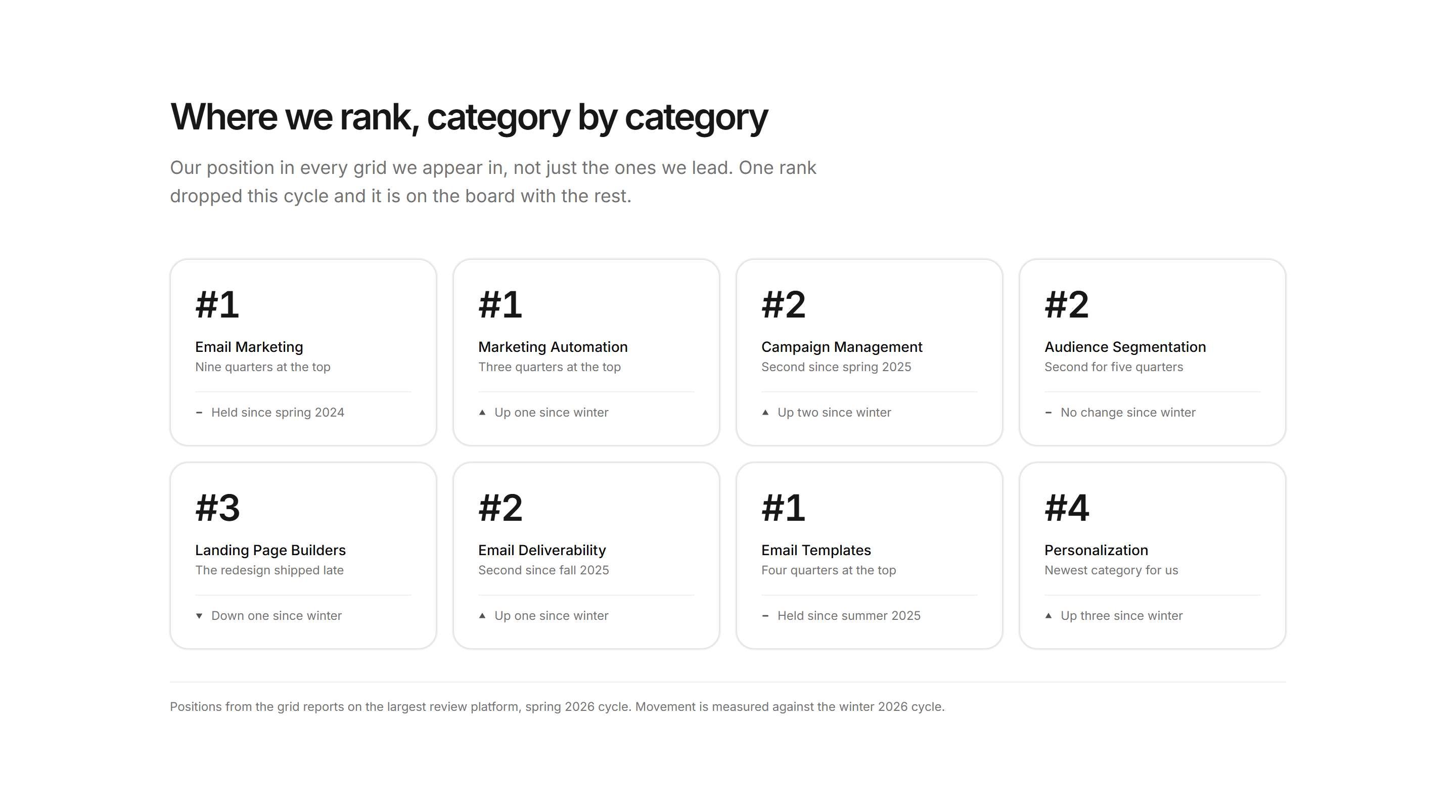 Marketing Award: Category Leader Grid