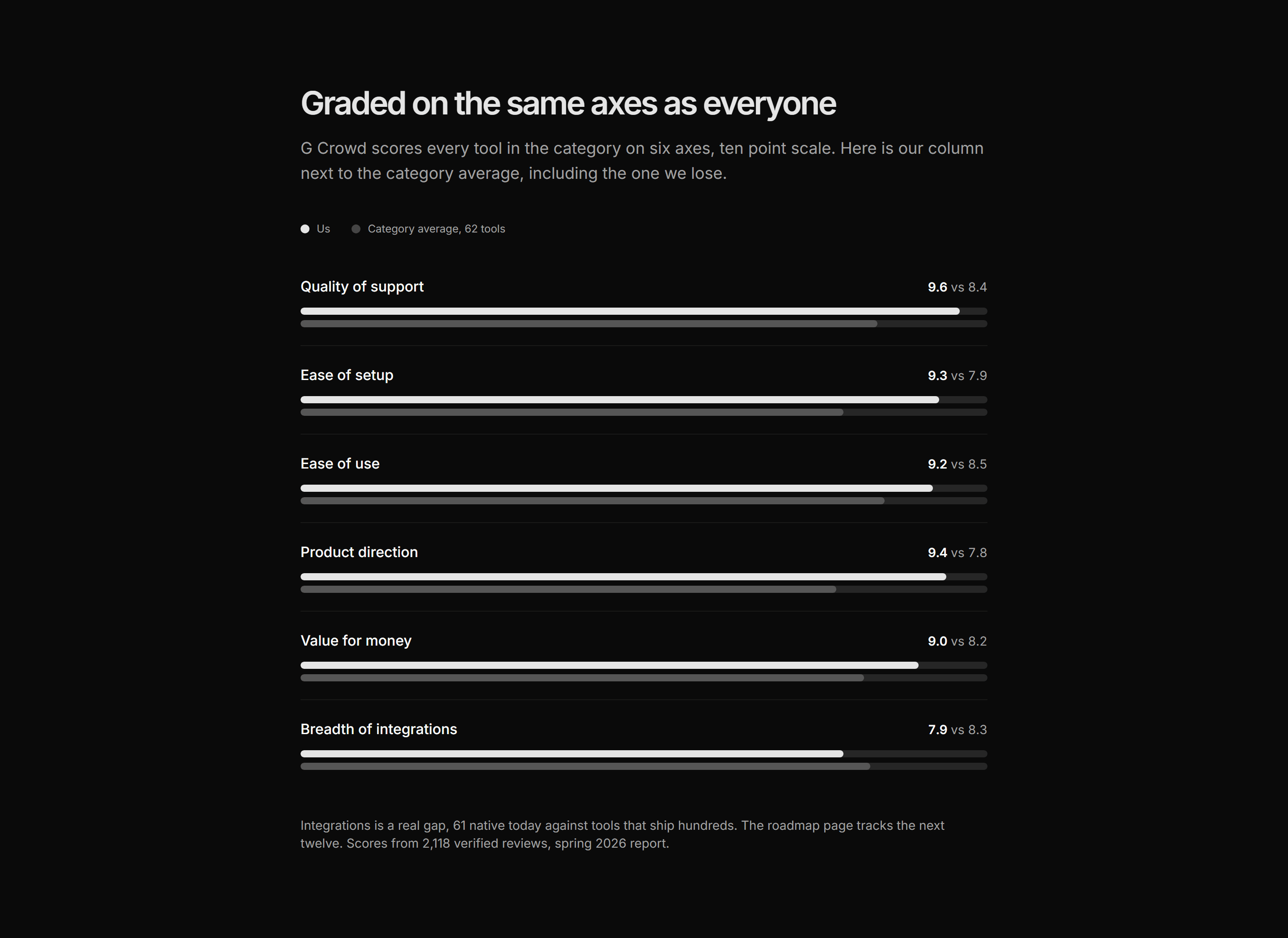 Marketing Award: Category Ratings Compare