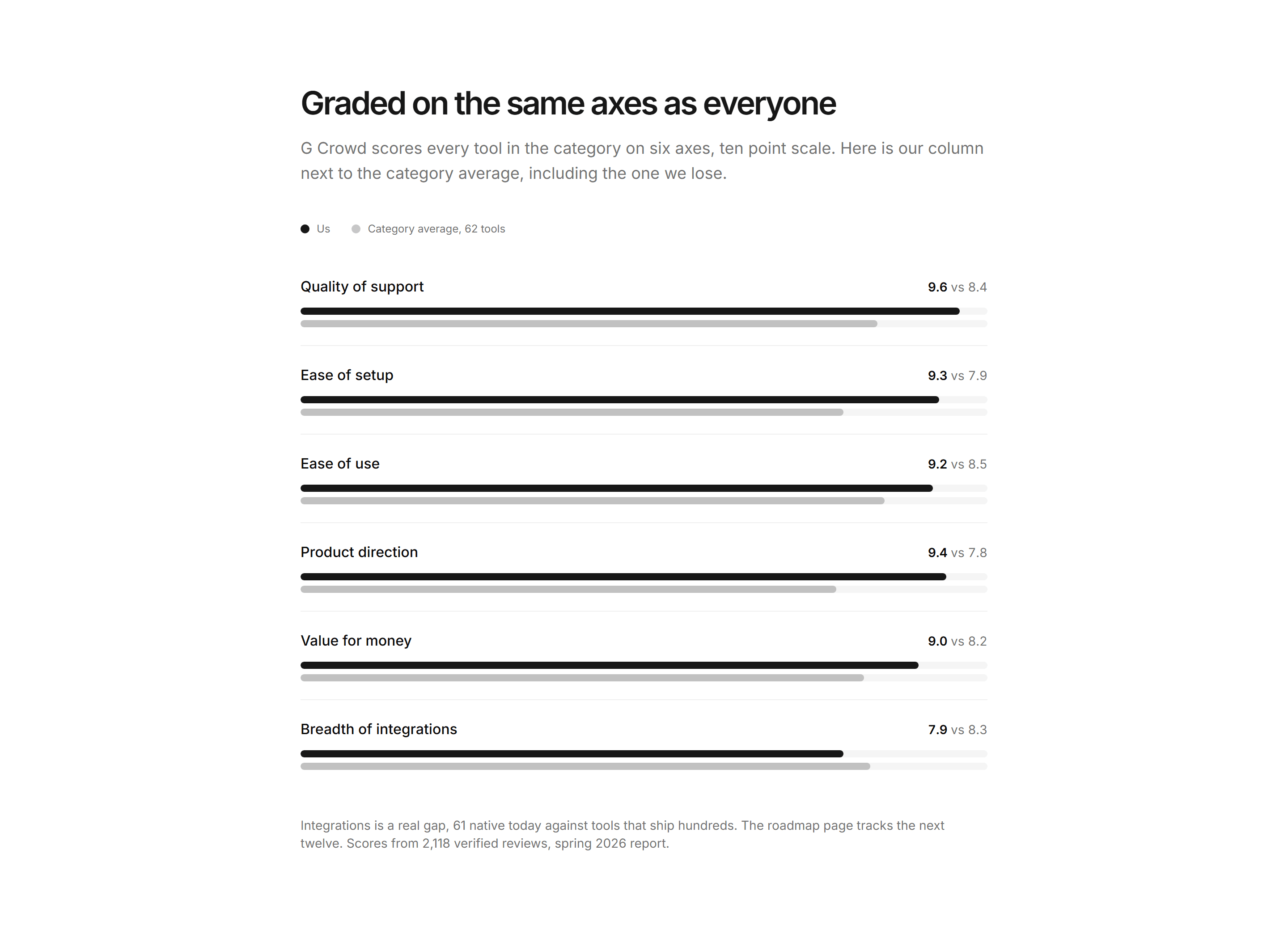 Marketing Award: Category Ratings Compare