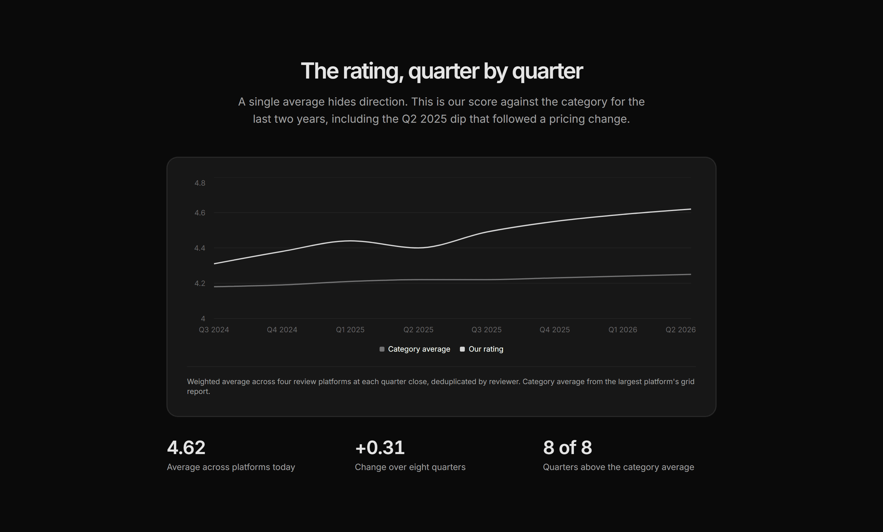 Marketing Award: Rating Trend Chart
