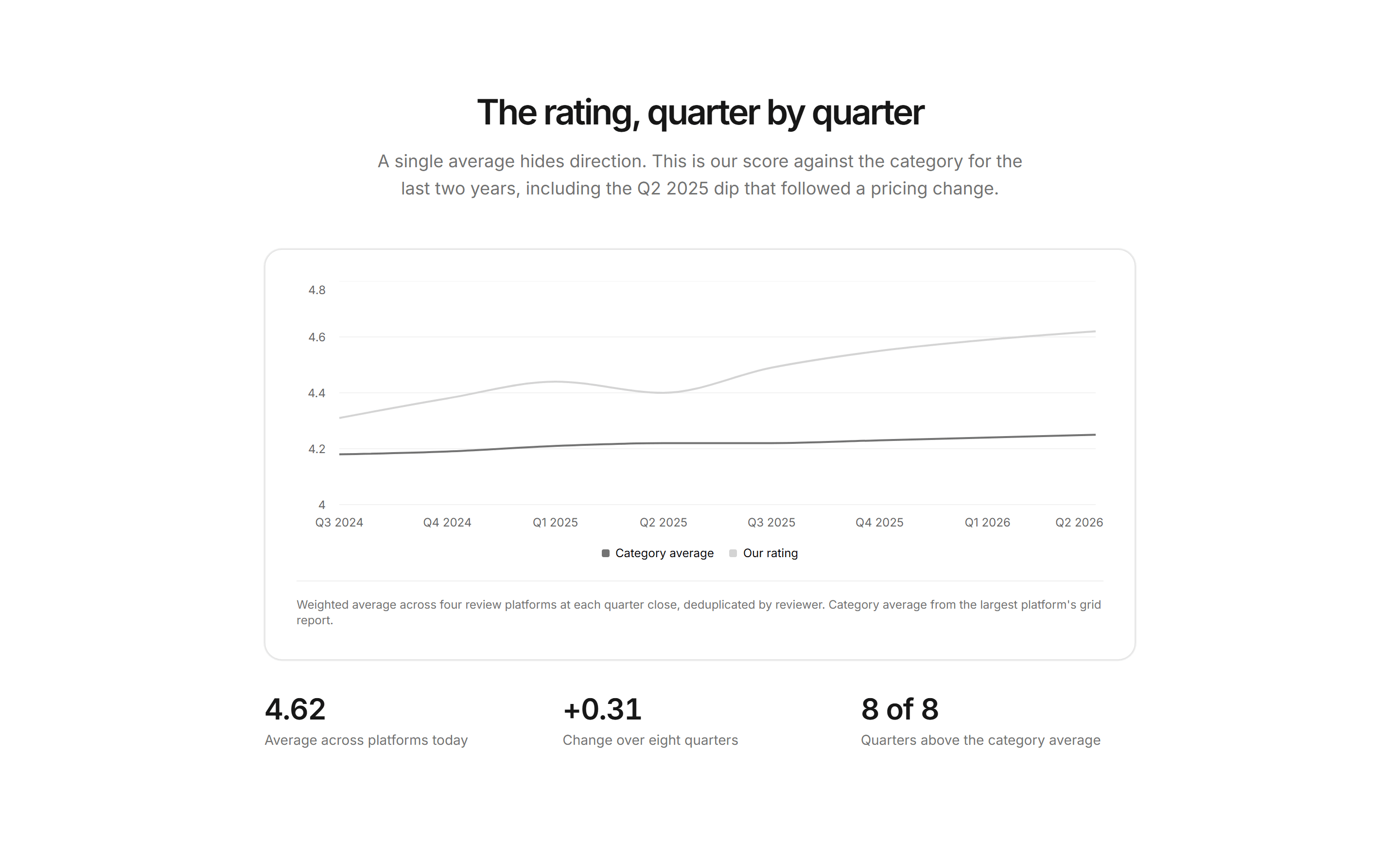 Marketing Award: Rating Trend Chart