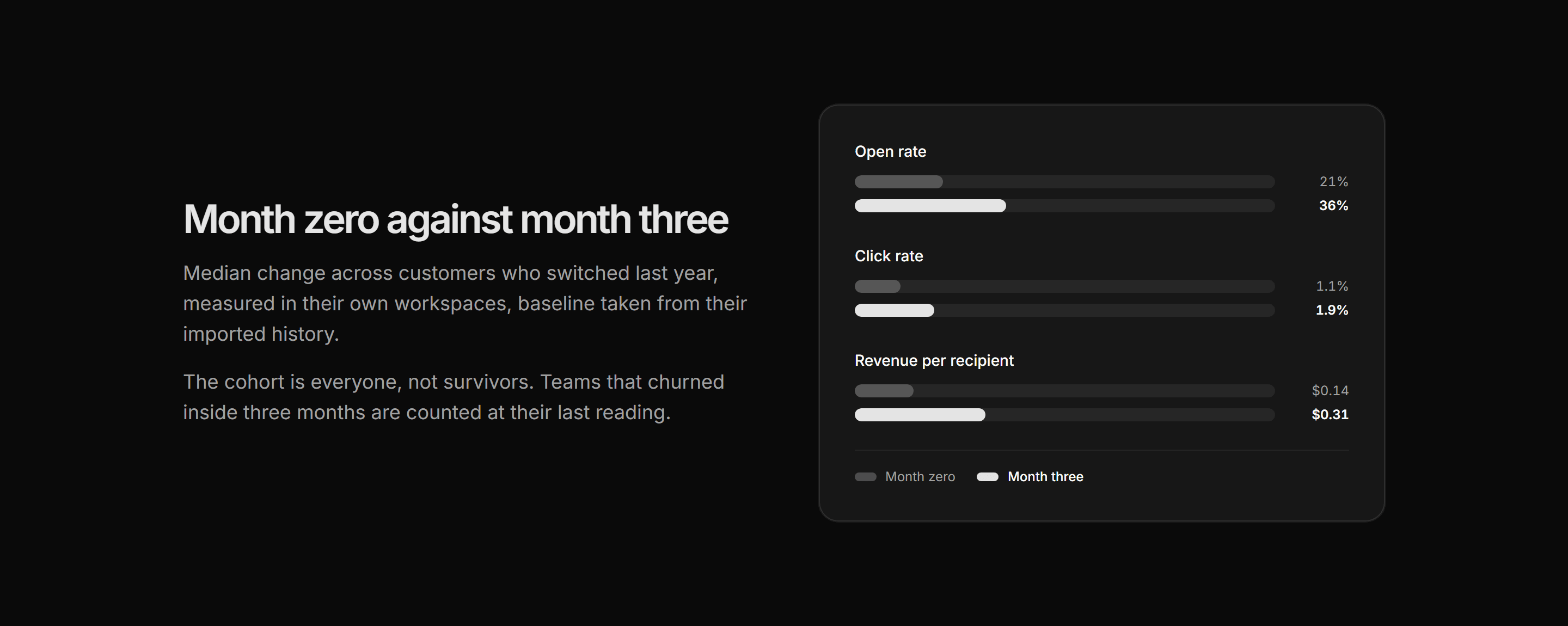 Marketing Benchmark: Before After Bars