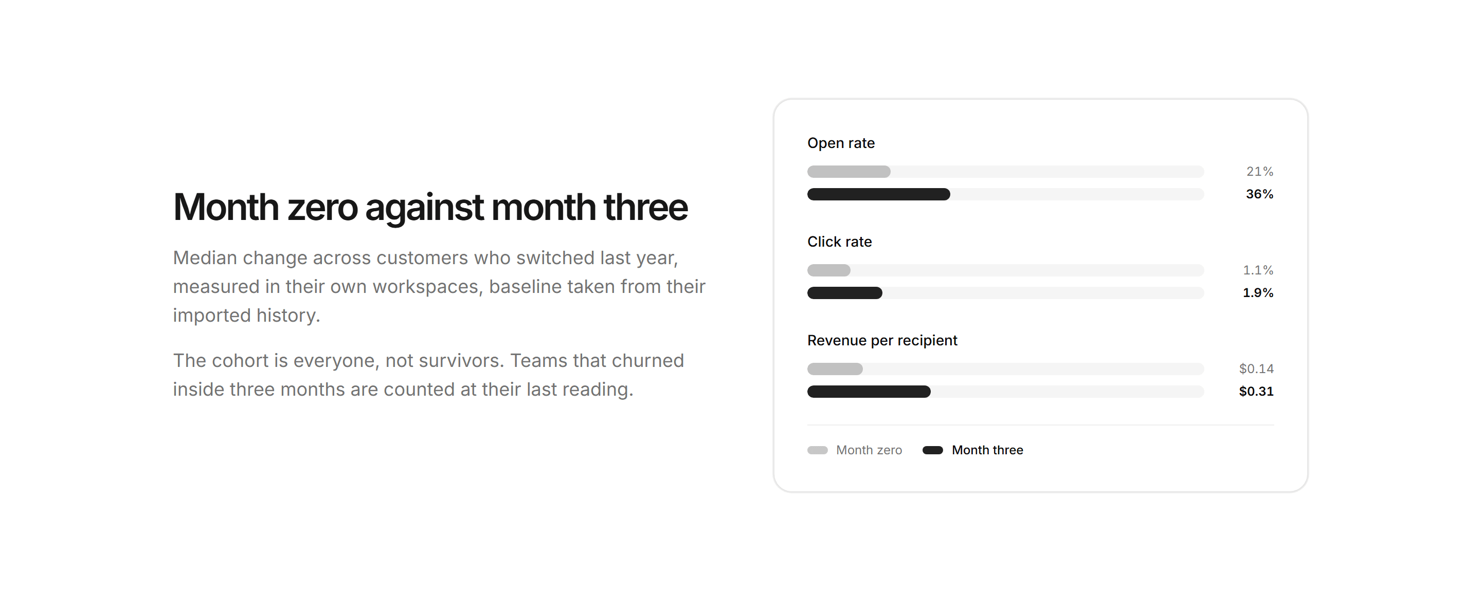 Marketing Benchmark: Before After Bars