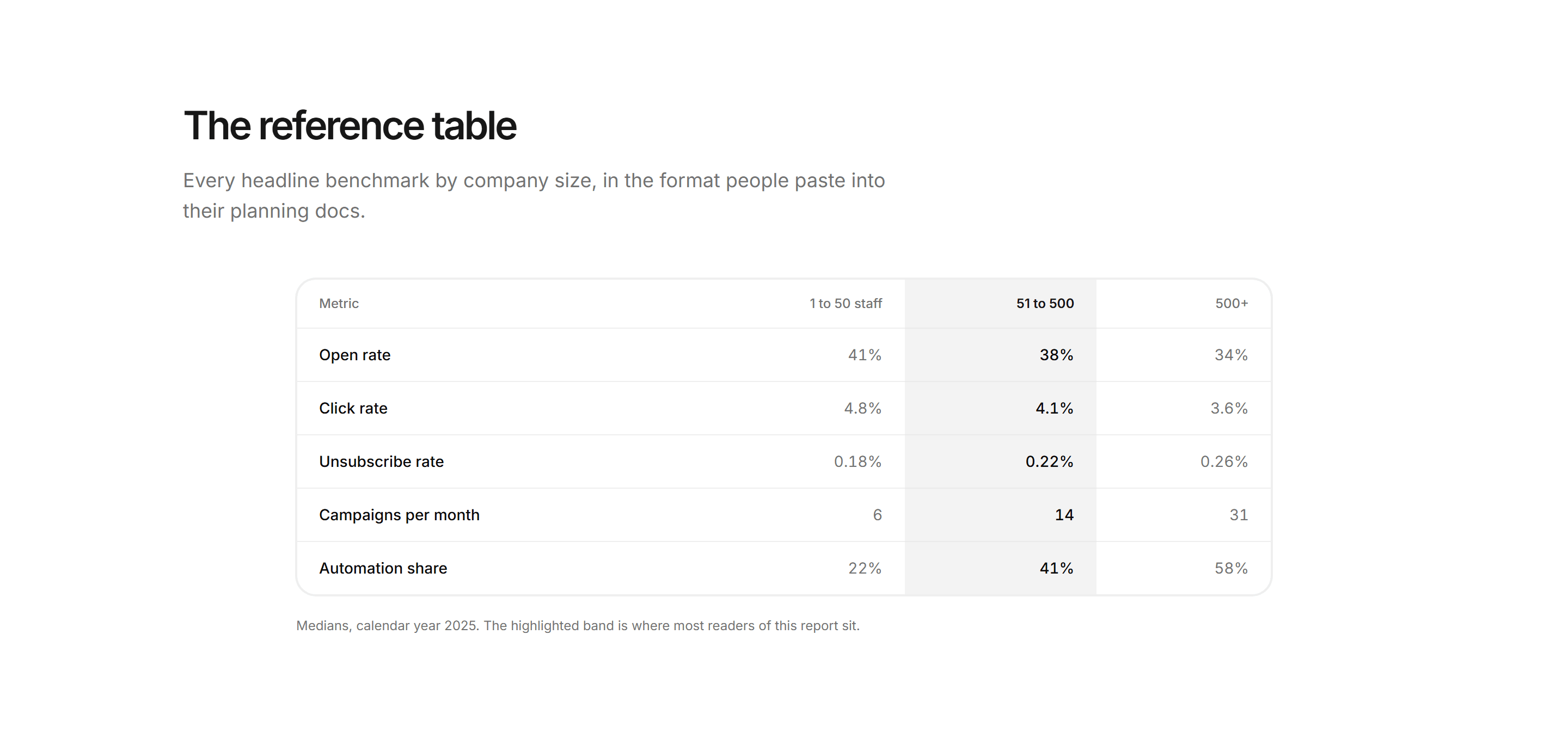 Marketing Benchmark: Benchmark Table Compact