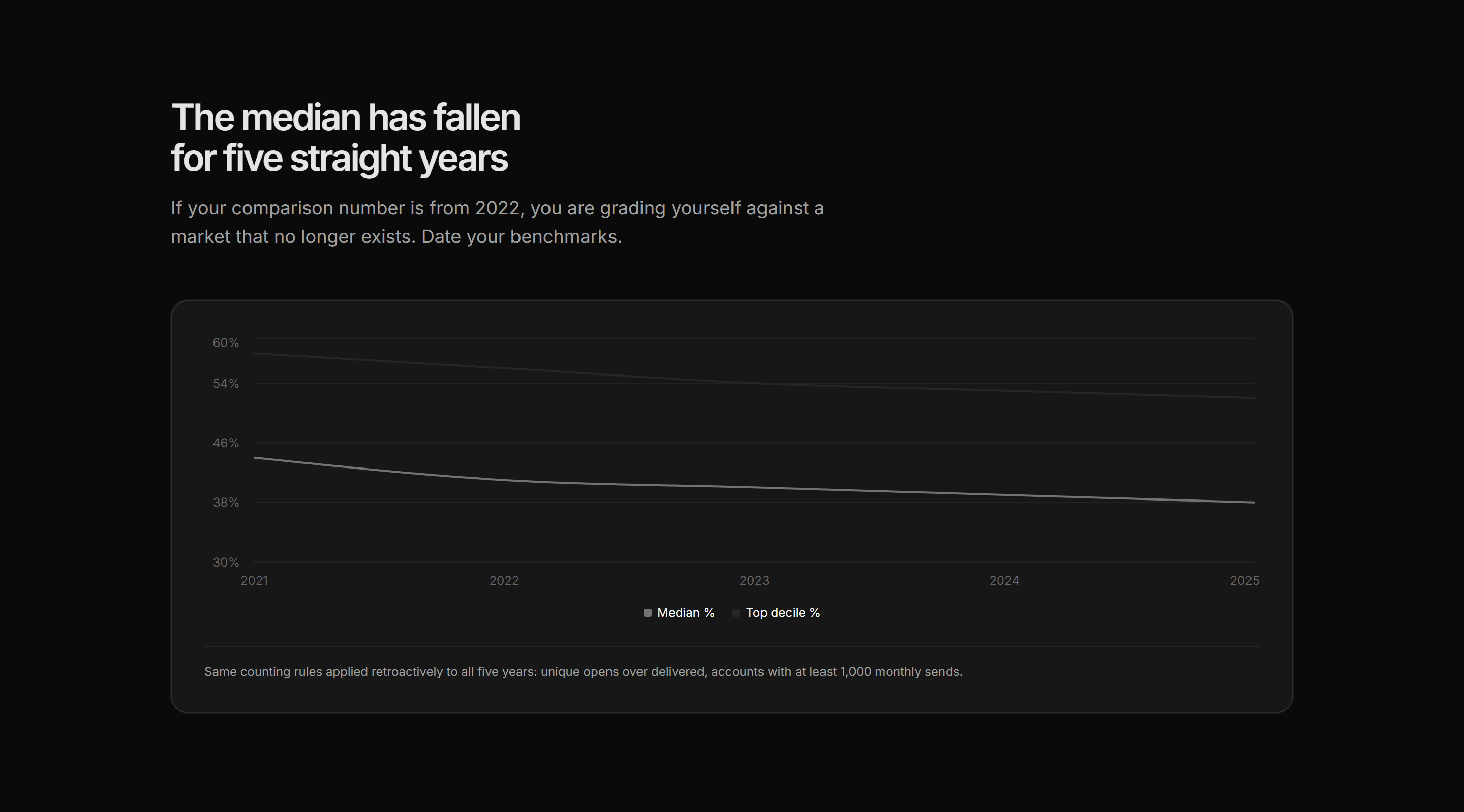 Marketing Benchmark: Benchmark Trend Line