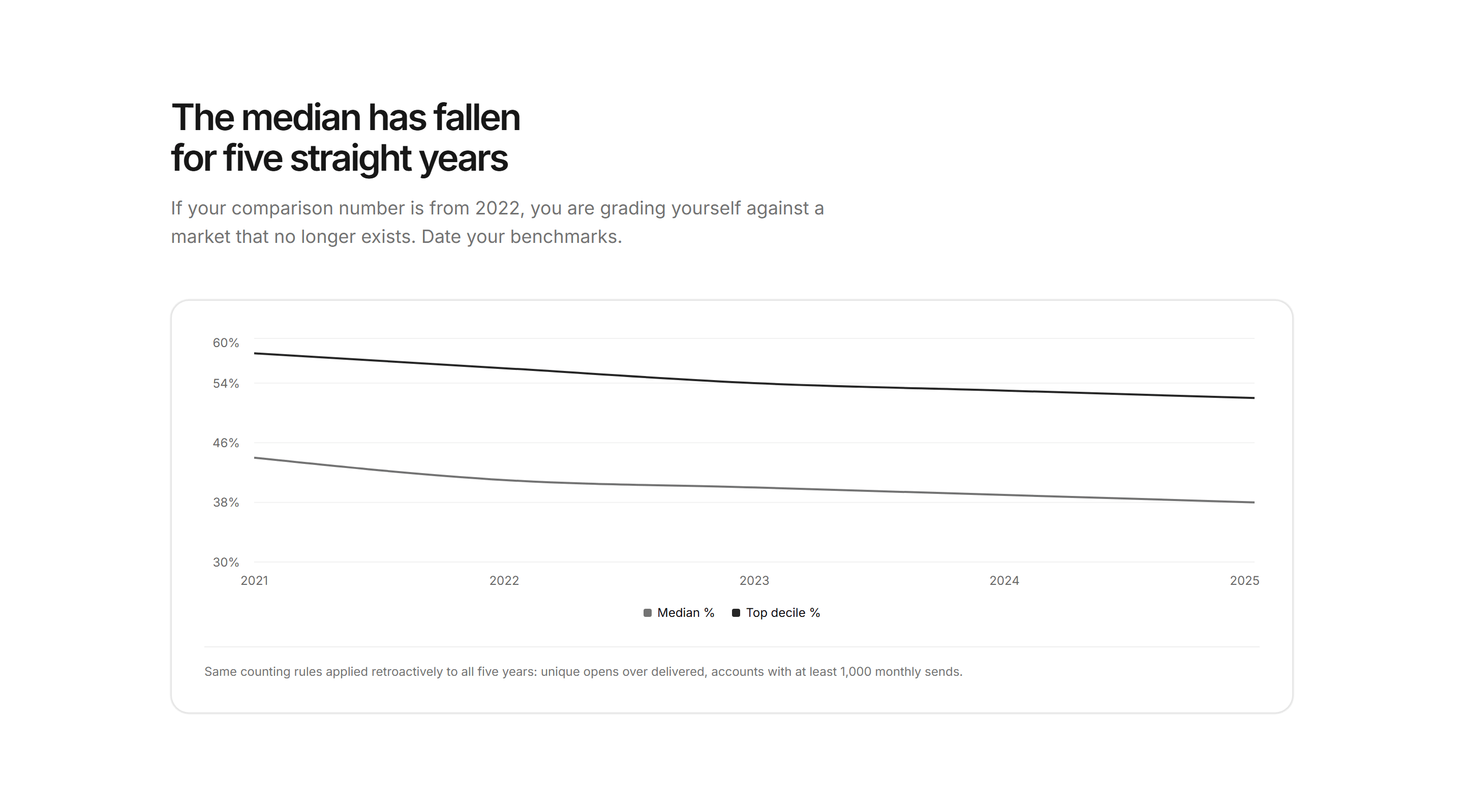 Marketing Benchmark: Benchmark Trend Line