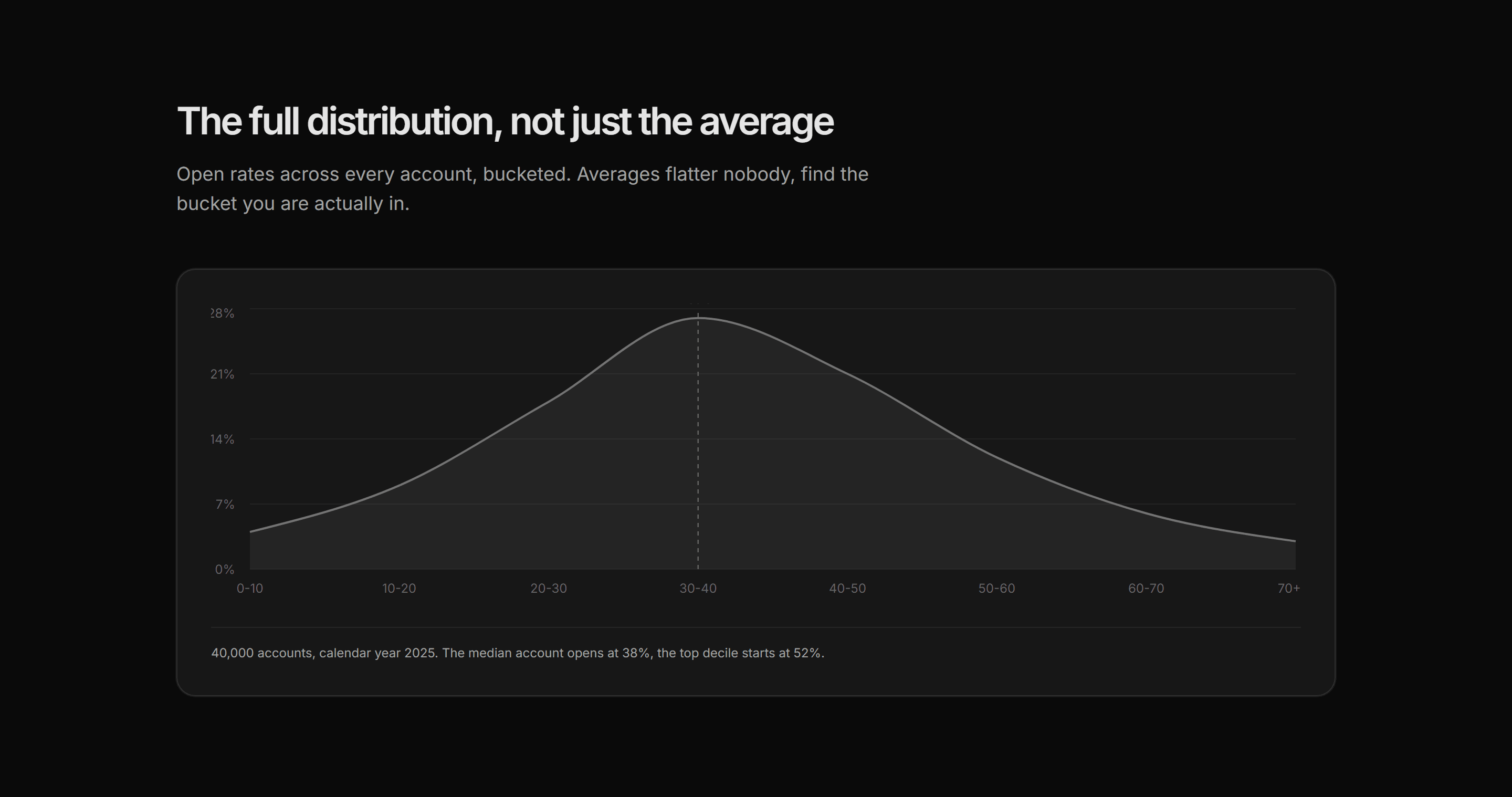 Marketing Benchmark: Distribution Curve