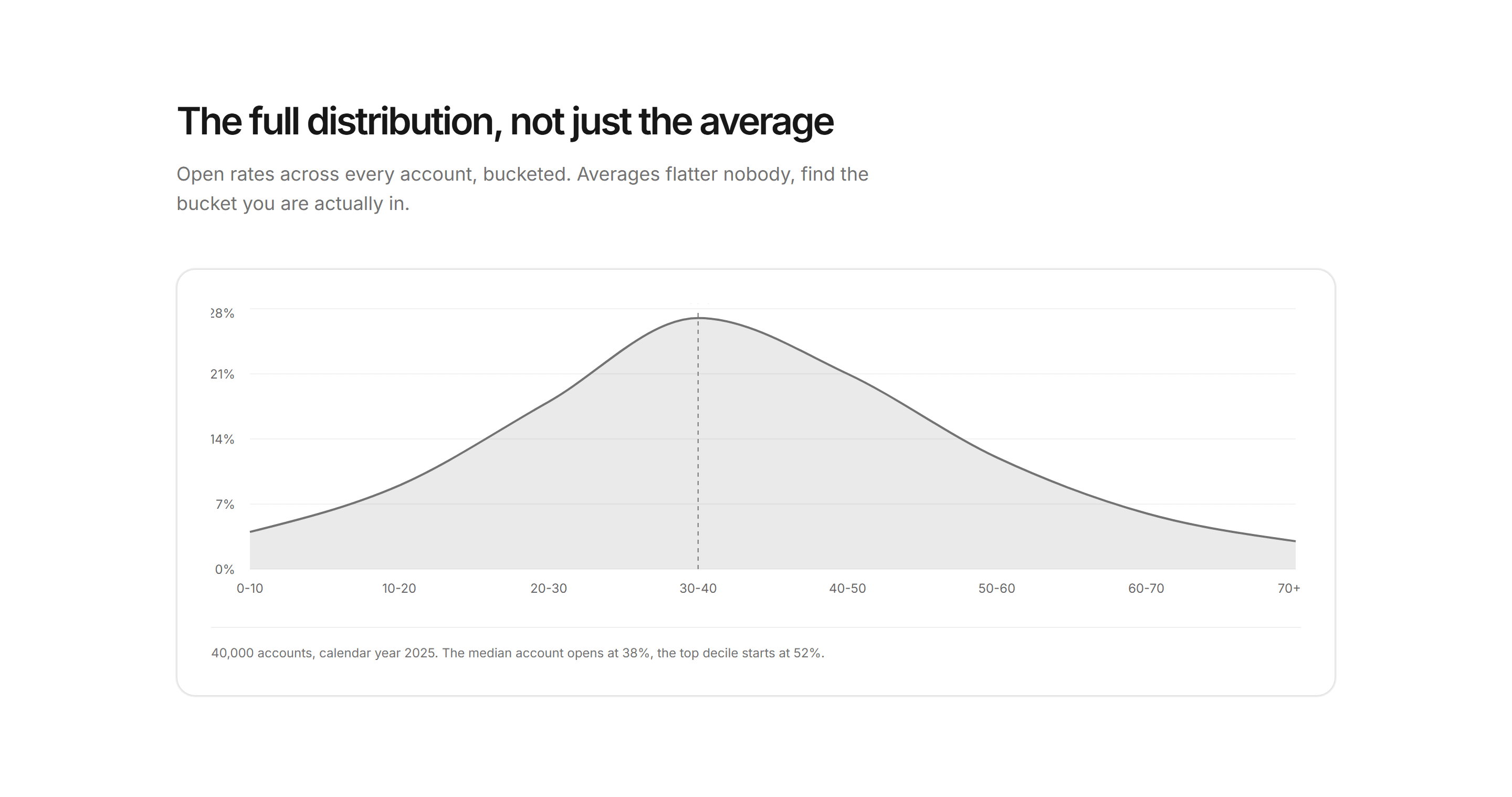 Marketing Benchmark: Distribution Curve
