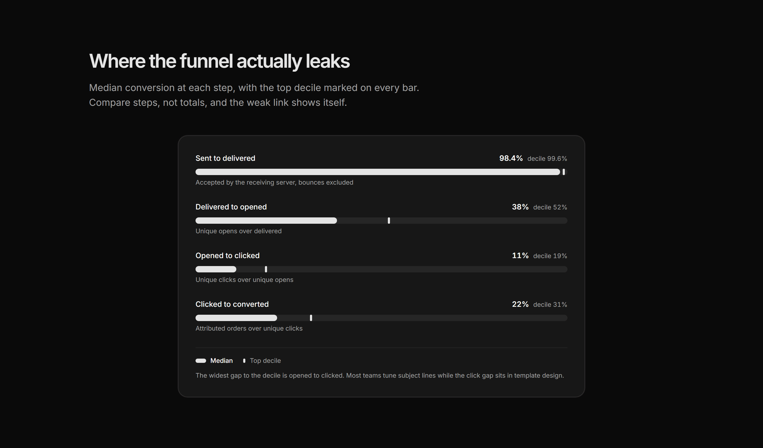 Marketing Benchmark: Funnel Drop Off
