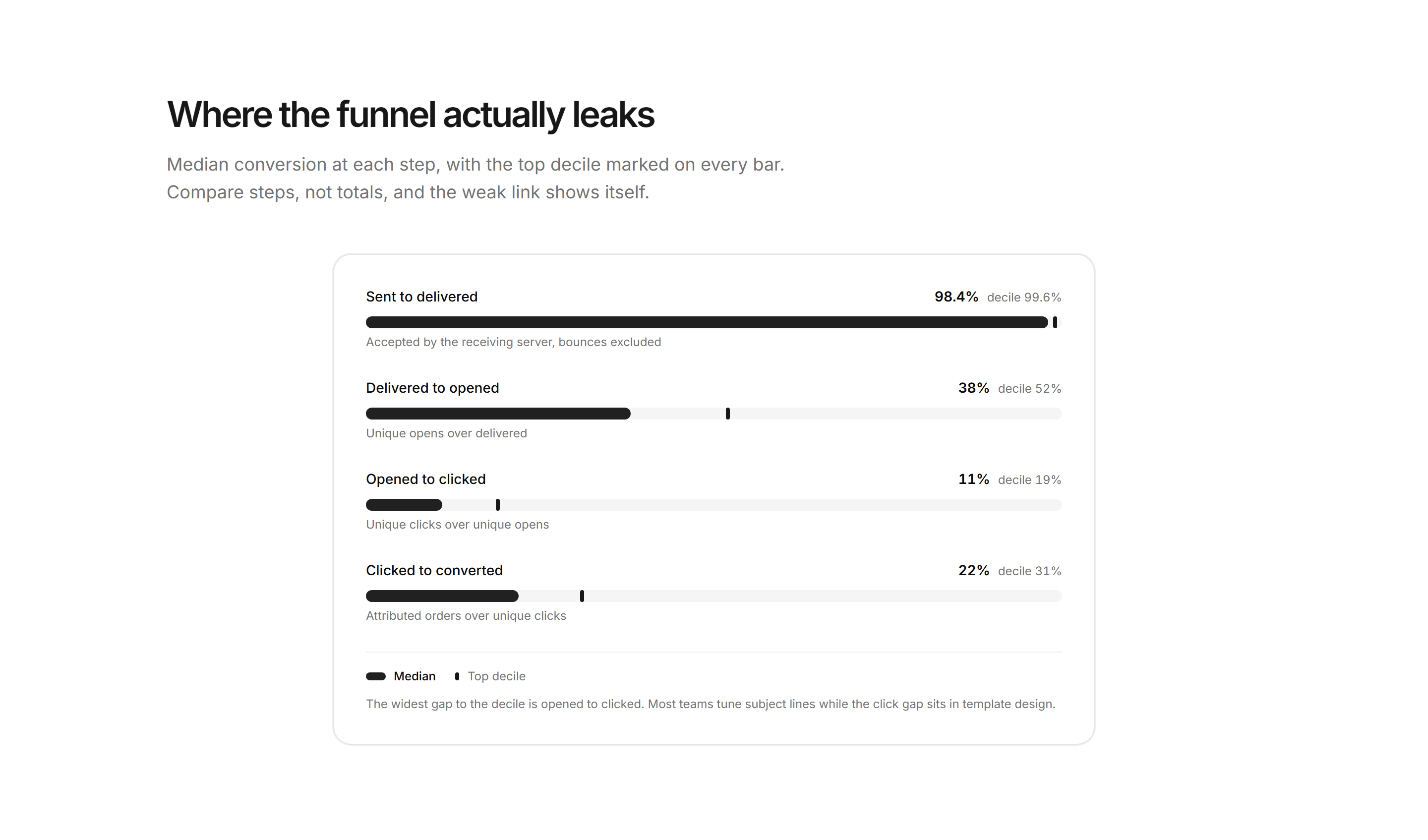 Marketing Benchmark: Funnel Drop Off