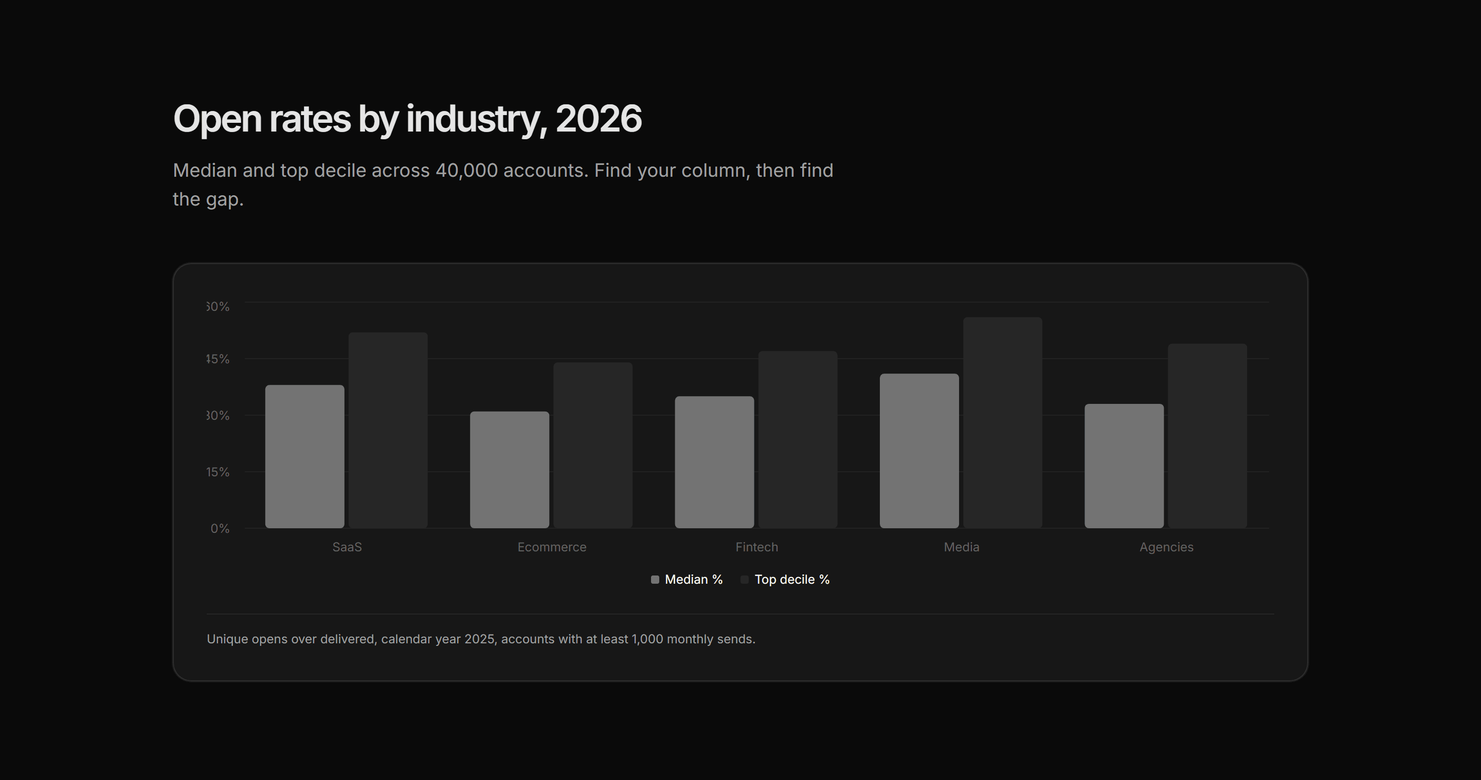 Marketing Benchmark: Industry Benchmark Bars