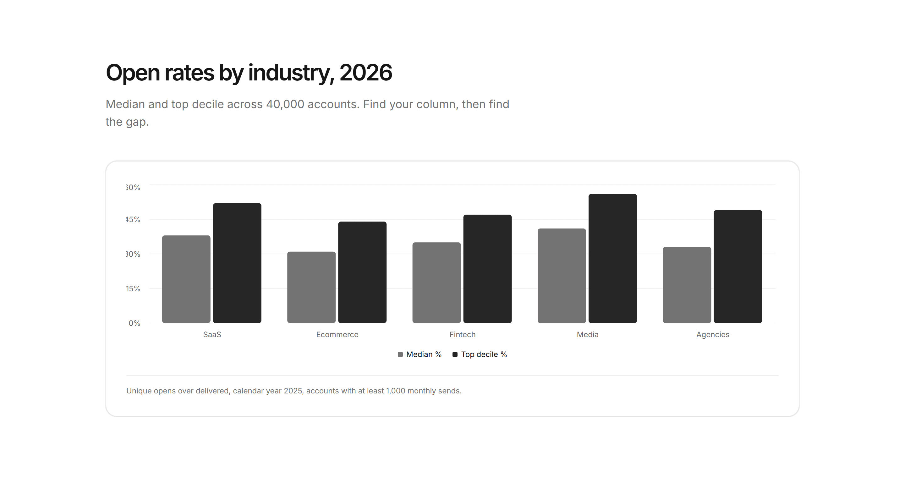 Marketing Benchmark: Industry Benchmark Bars