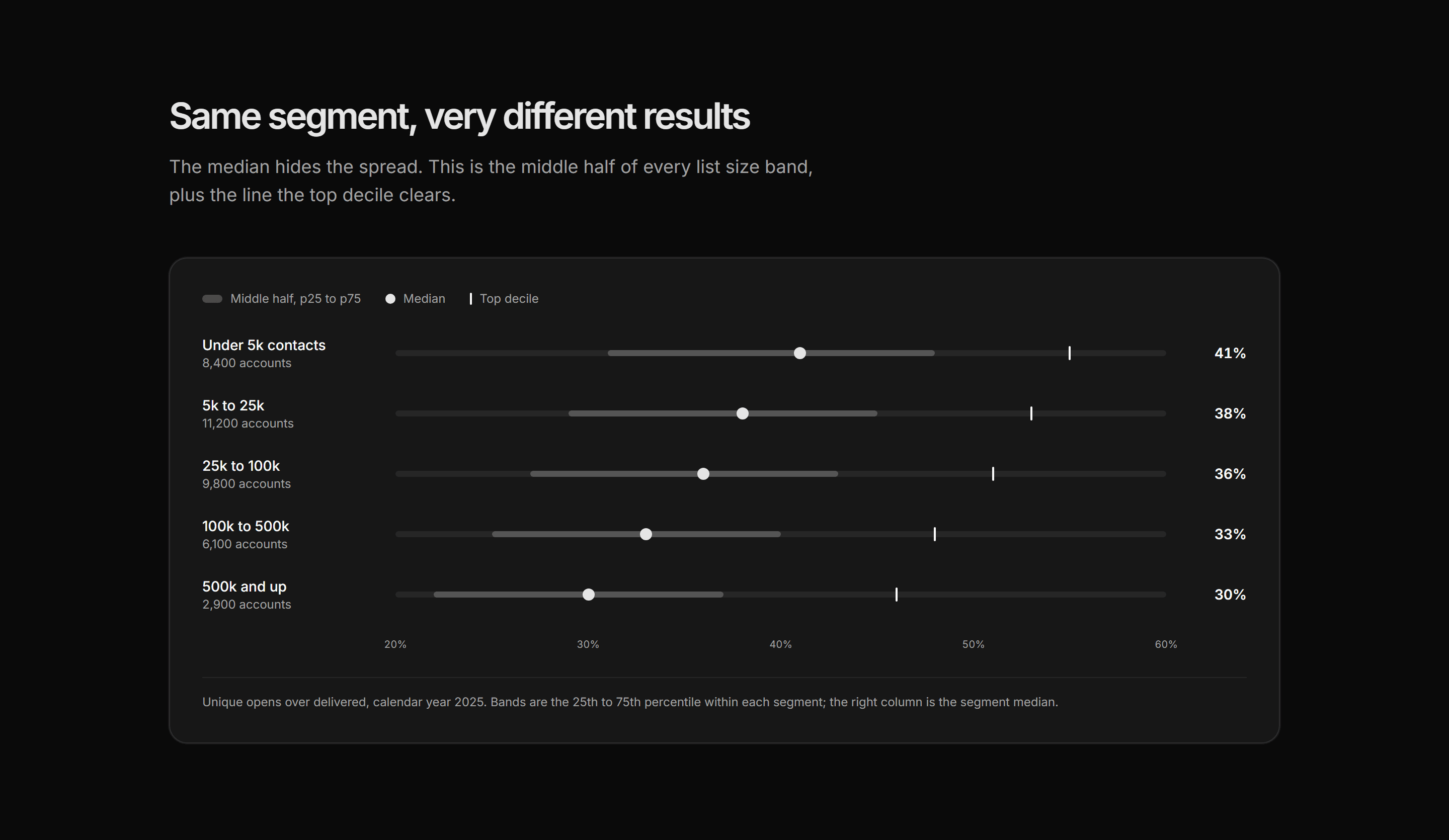 Marketing Benchmark: Quartile Range Bands