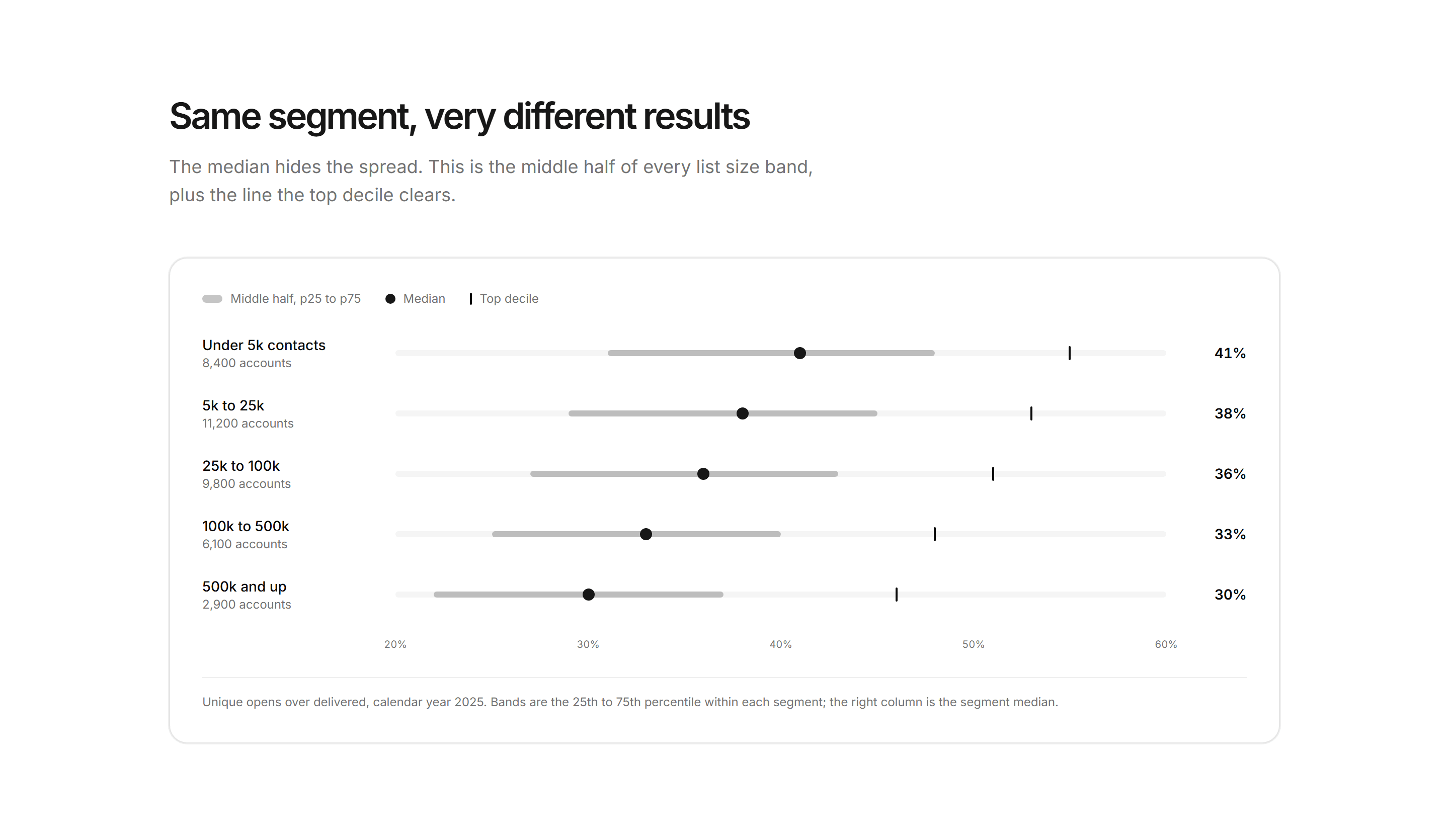 Marketing Benchmark: Quartile Range Bands