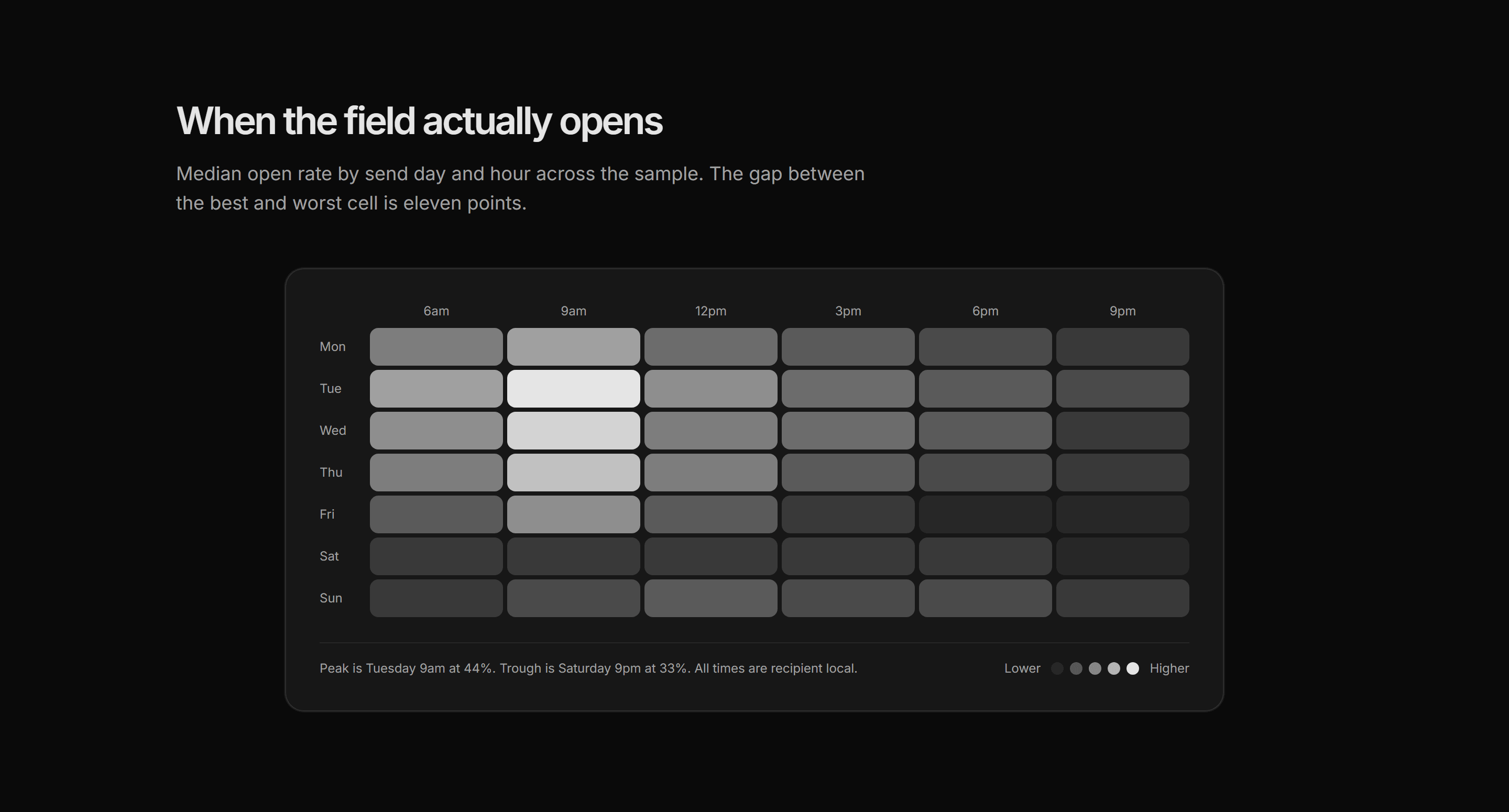 Marketing Benchmark: Send Time Heatmap
