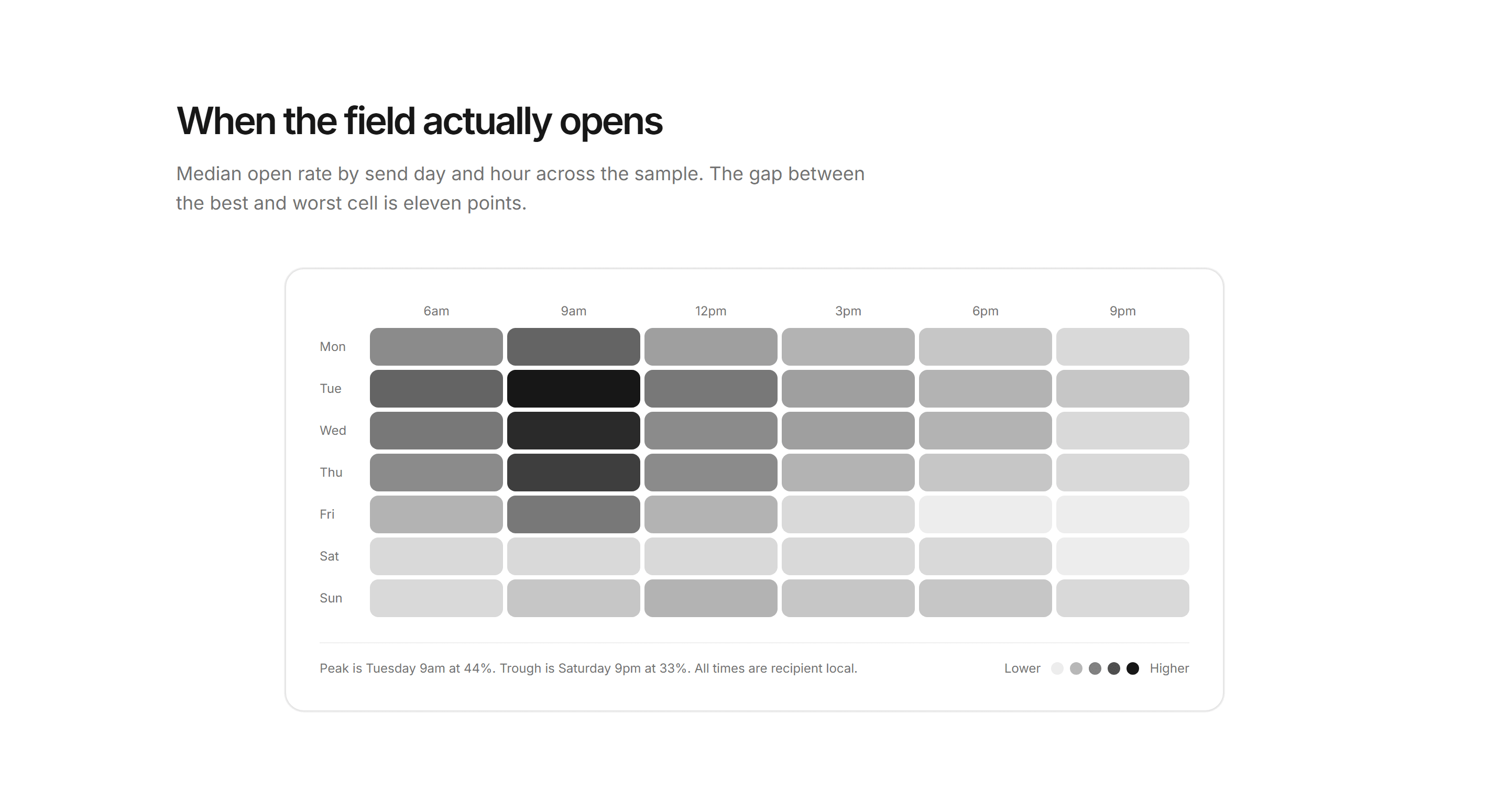 Marketing Benchmark: Send Time Heatmap