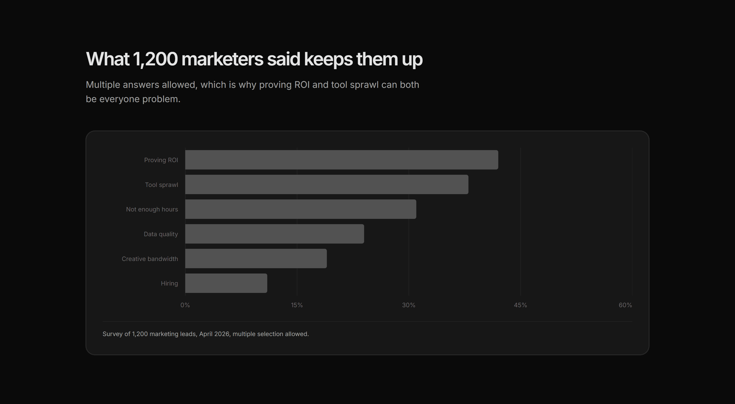 Marketing Benchmark: Survey Results Bars