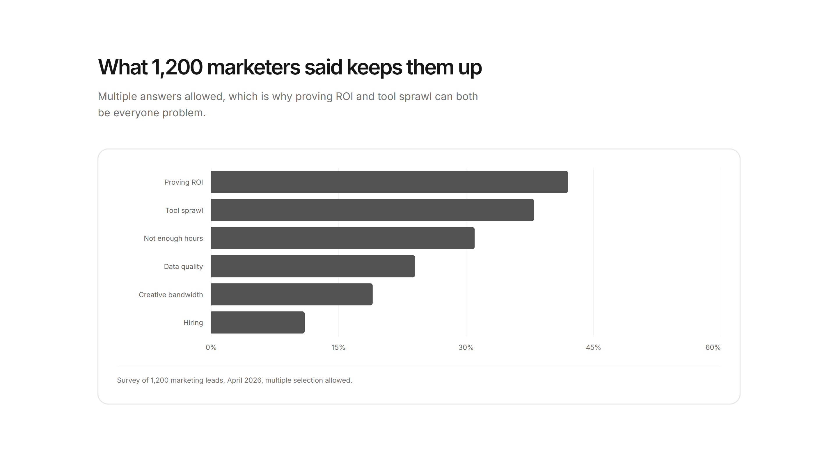 Marketing Benchmark: Survey Results Bars