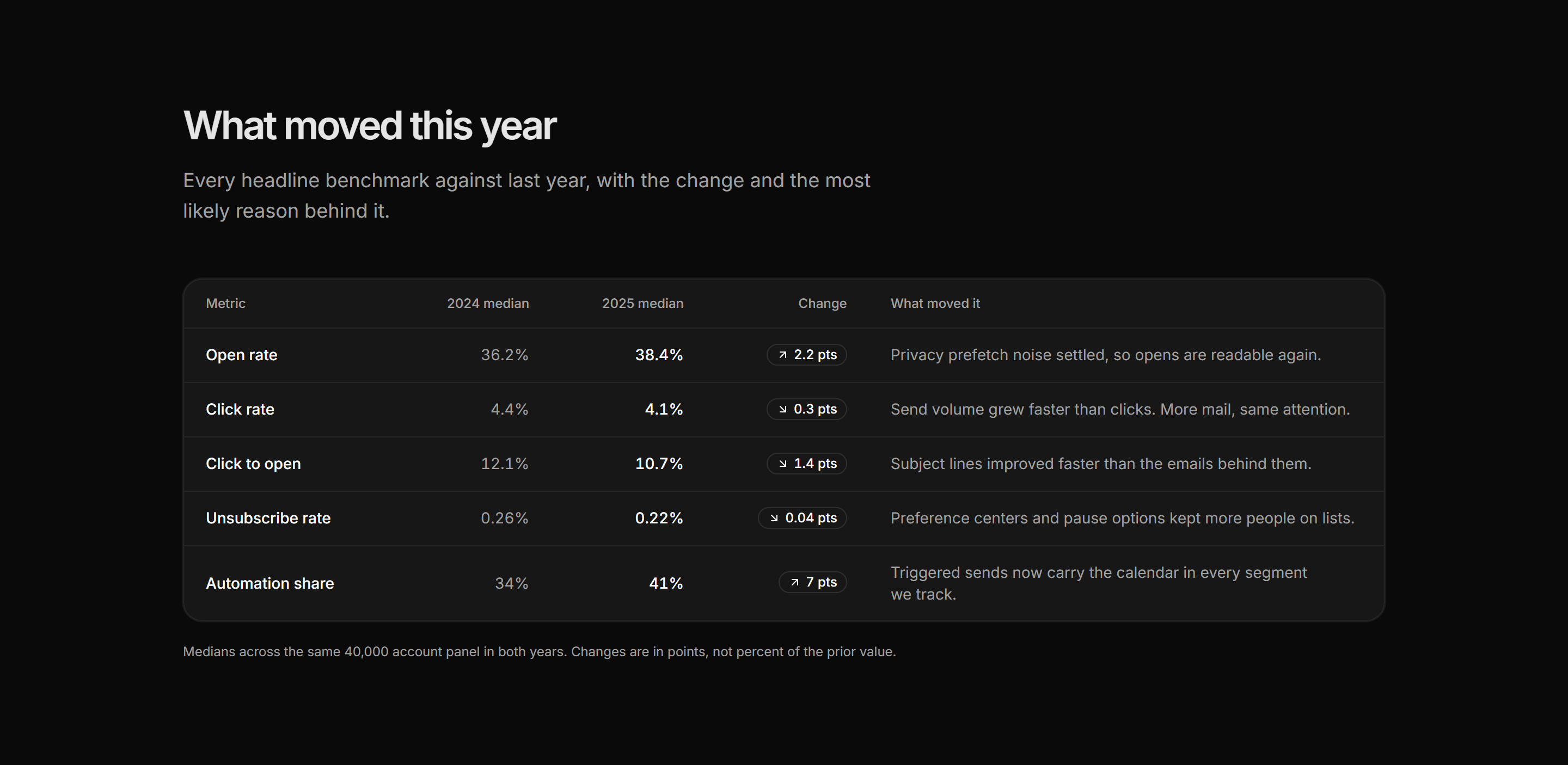 Marketing Benchmark: Year Over Year Shift Table