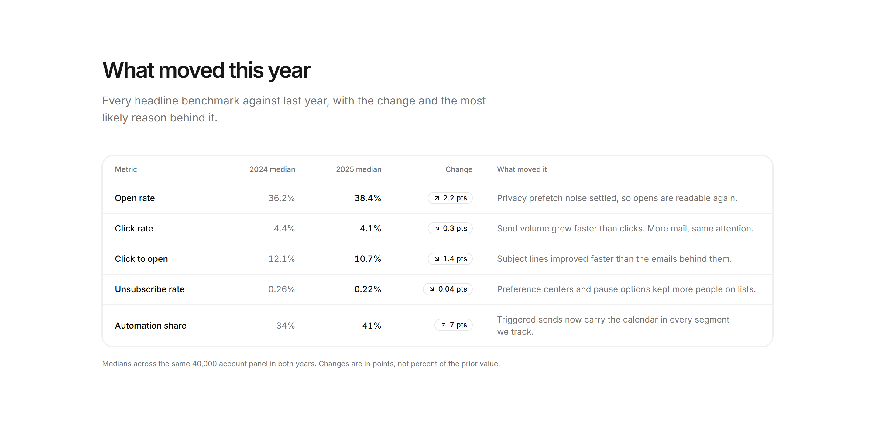 Marketing Benchmark: Year Over Year Shift Table