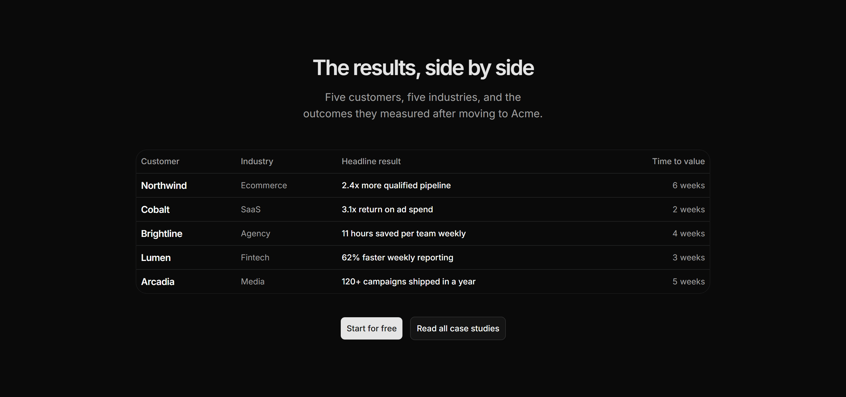 Marketing Case Study: Results Table