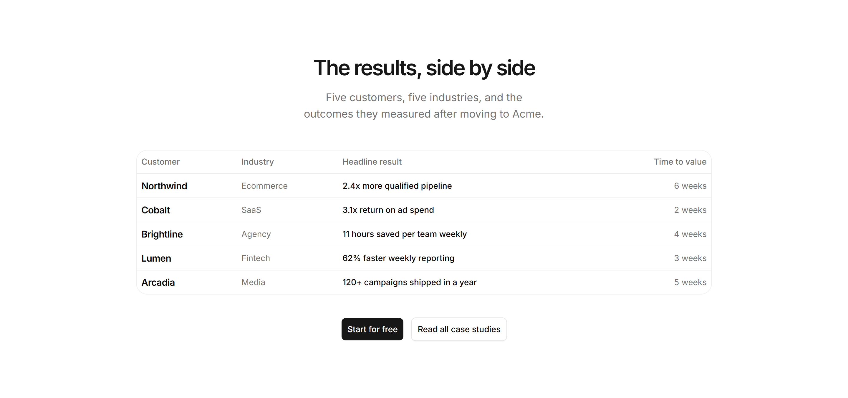 Marketing Case Study: Results Table