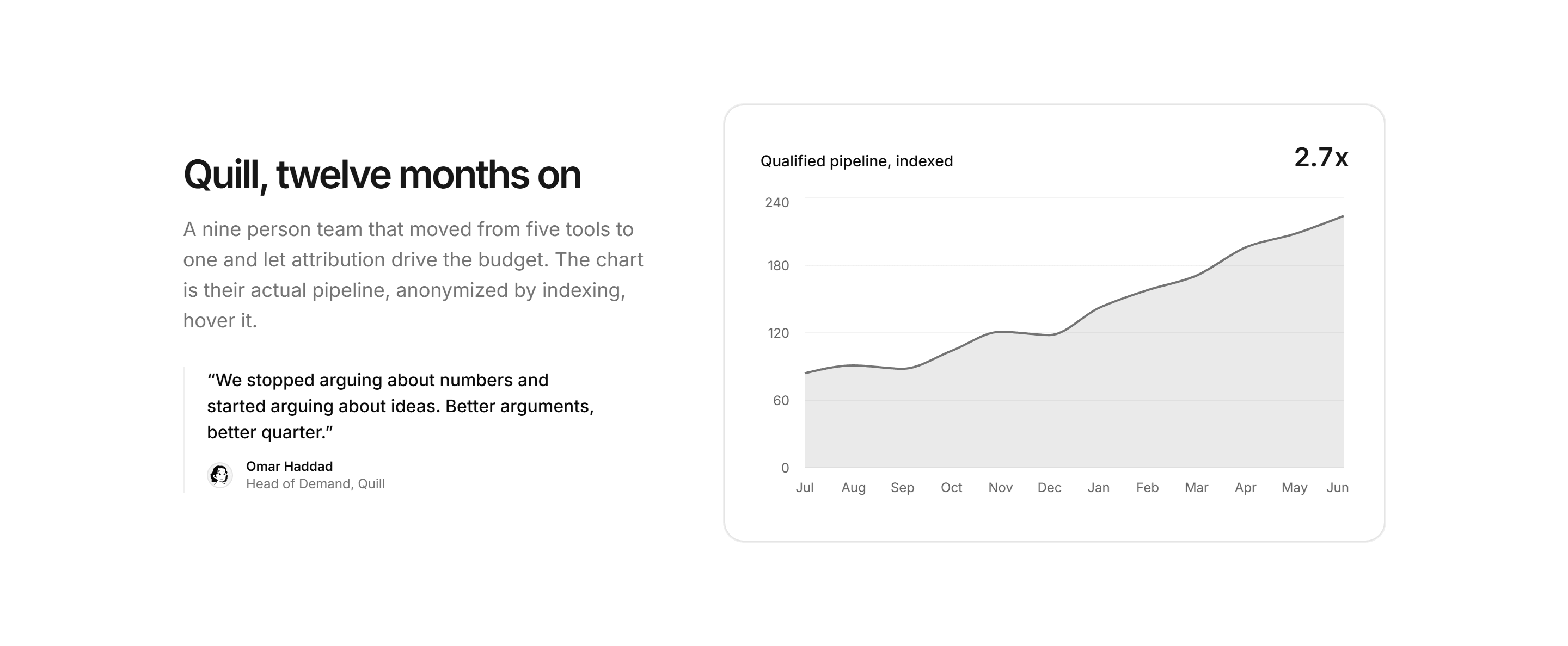 Marketing Case Study: Results With Area Chart